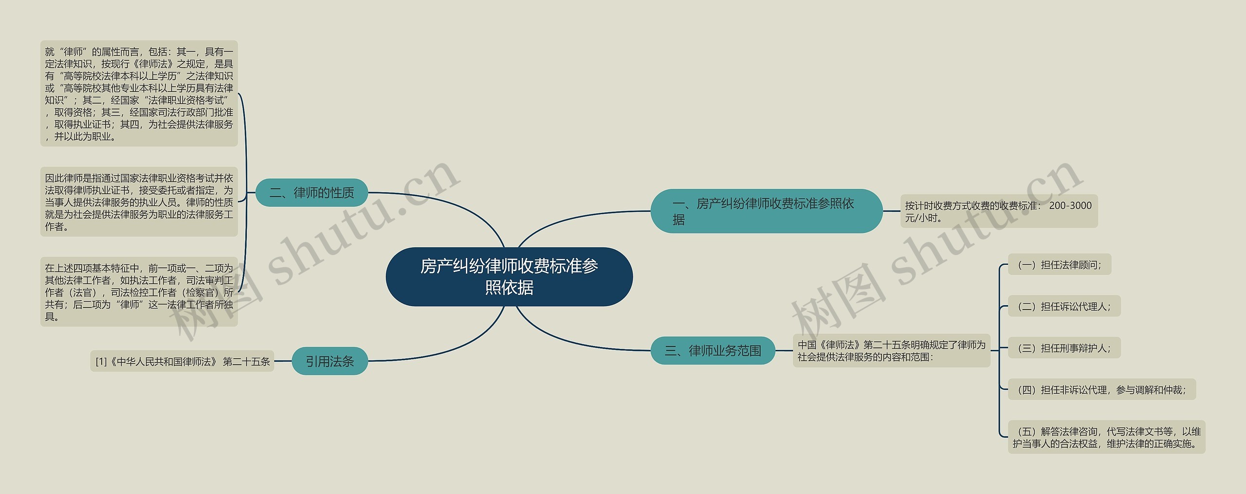 房产纠纷律师收费标准参照依据