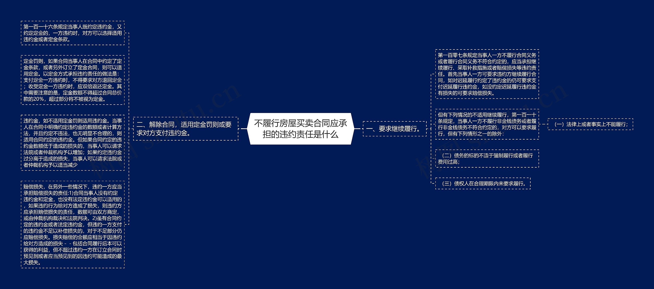 不履行房屋买卖合同应承担的违约责任是什么思维导图