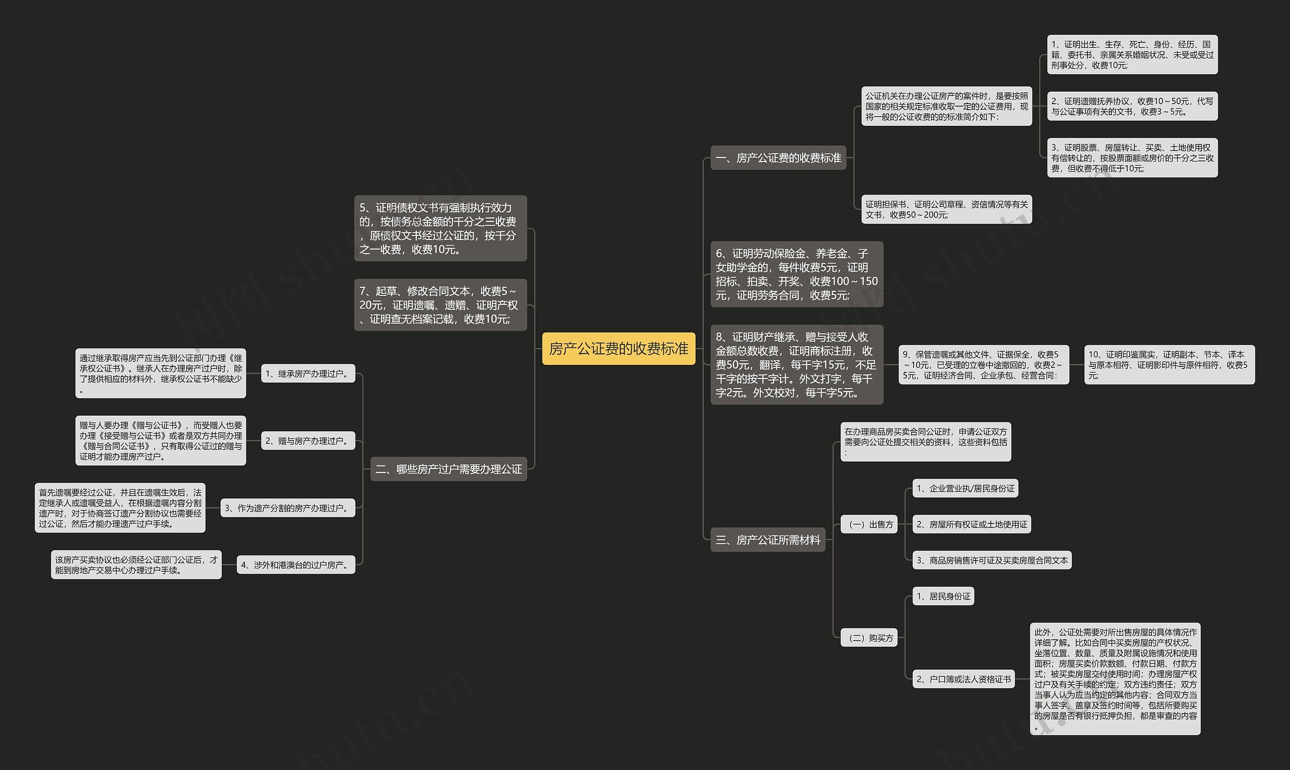 房产公证费的收费标准思维导图