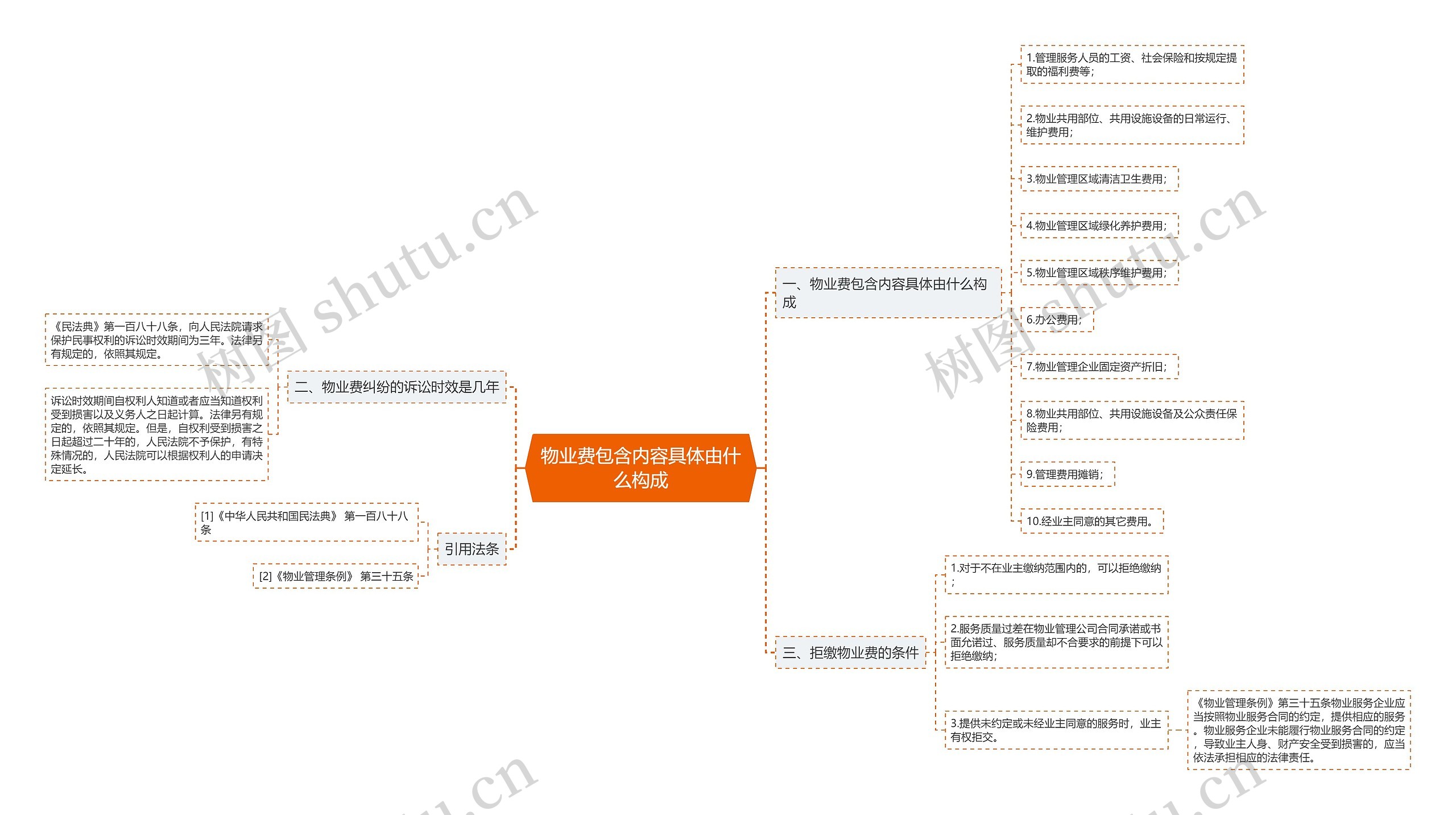 物业费包含内容具体由什么构成思维导图