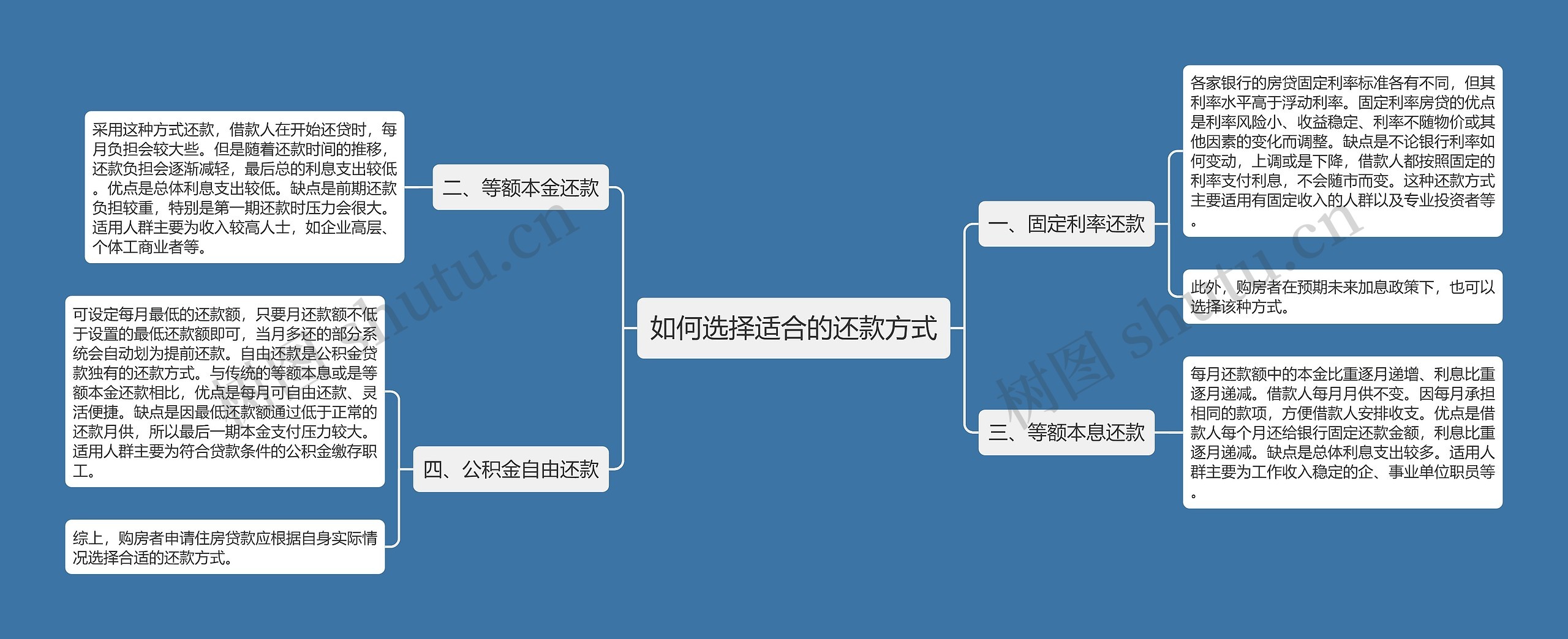 如何选择适合的还款方式思维导图