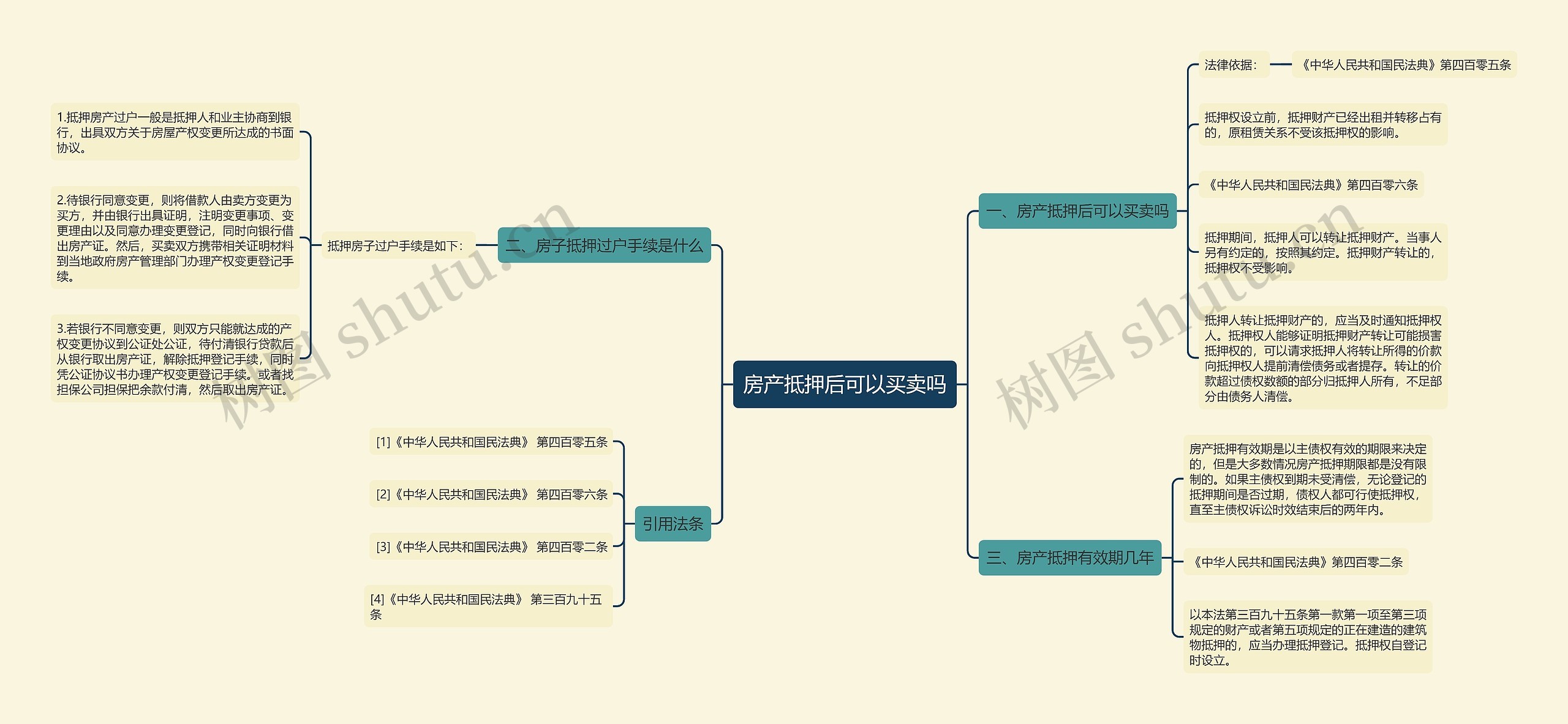房产抵押后可以买卖吗思维导图