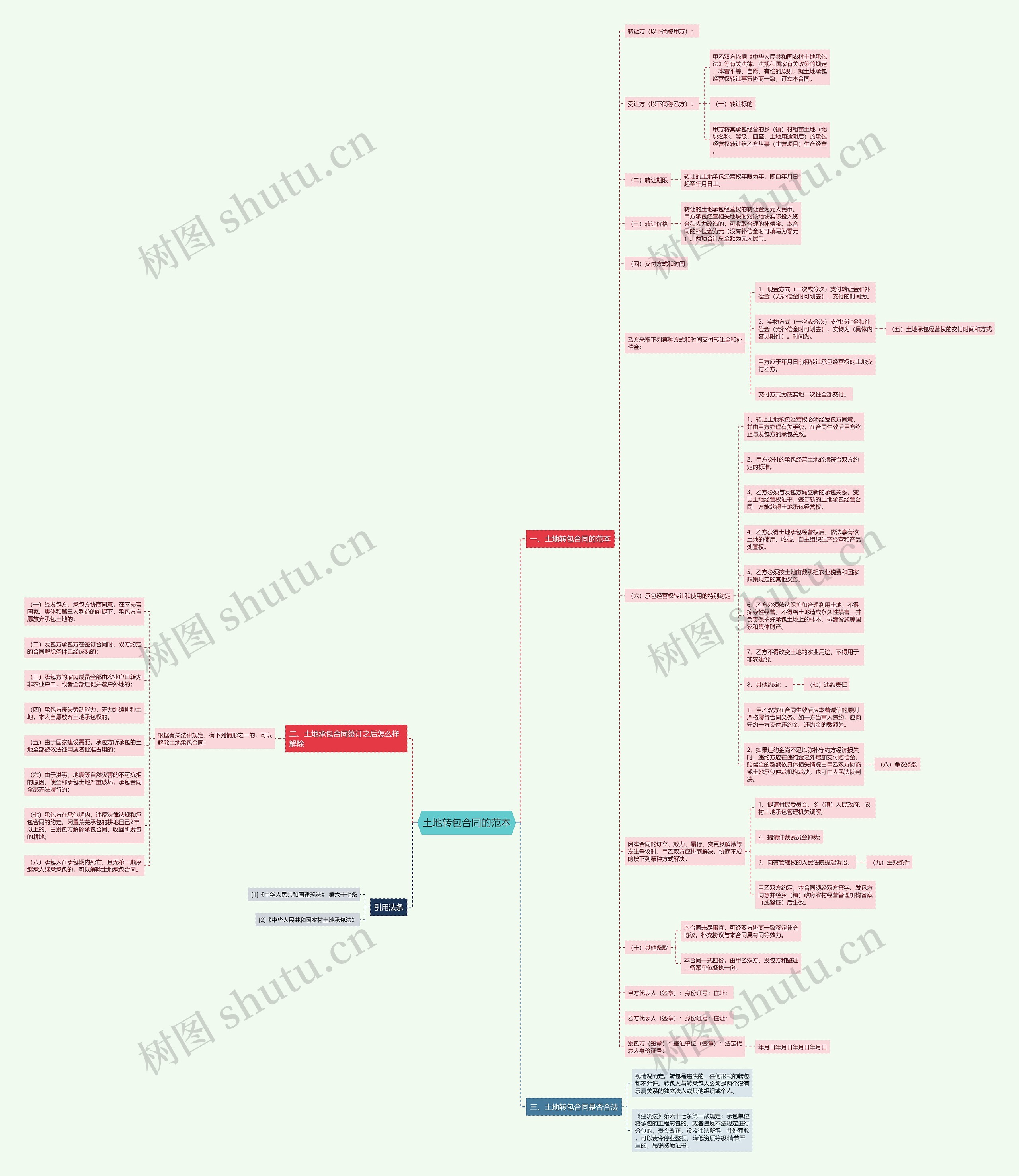 土地转包合同的范本思维导图