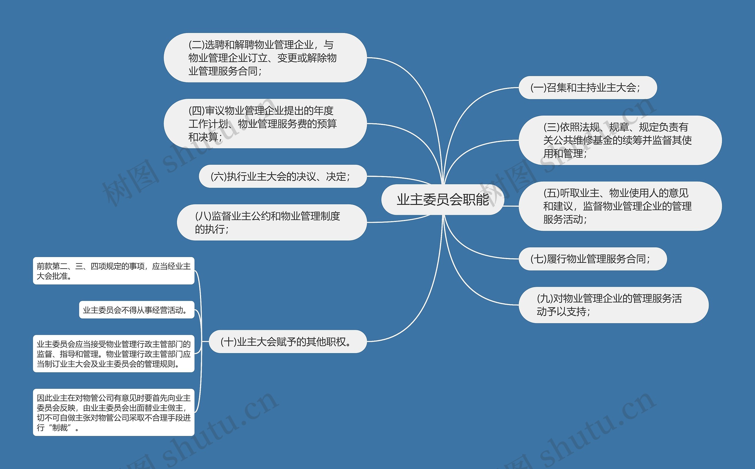 业主委员会职能思维导图