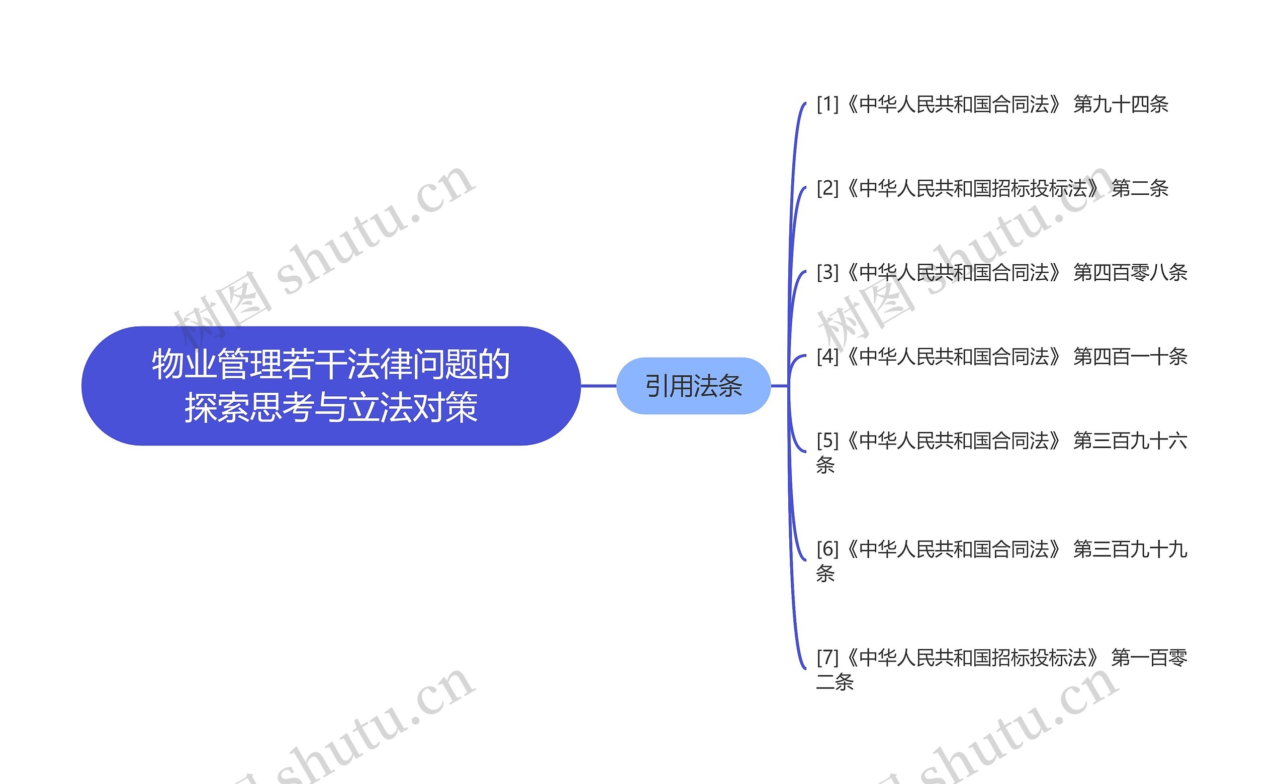 物业管理若干法律问题的探索思考与立法对策思维导图