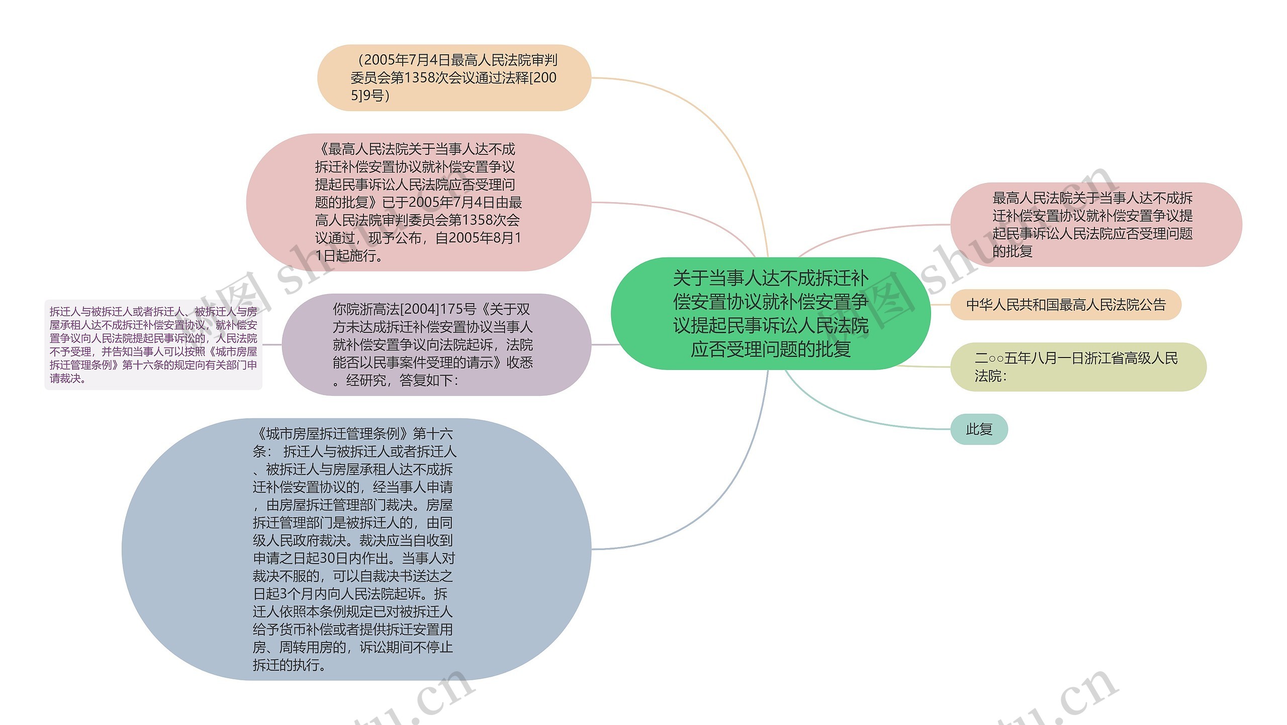 关于当事人达不成拆迁补偿安置协议就补偿安置争议提起民事诉讼人民法院应否受理问题的批复