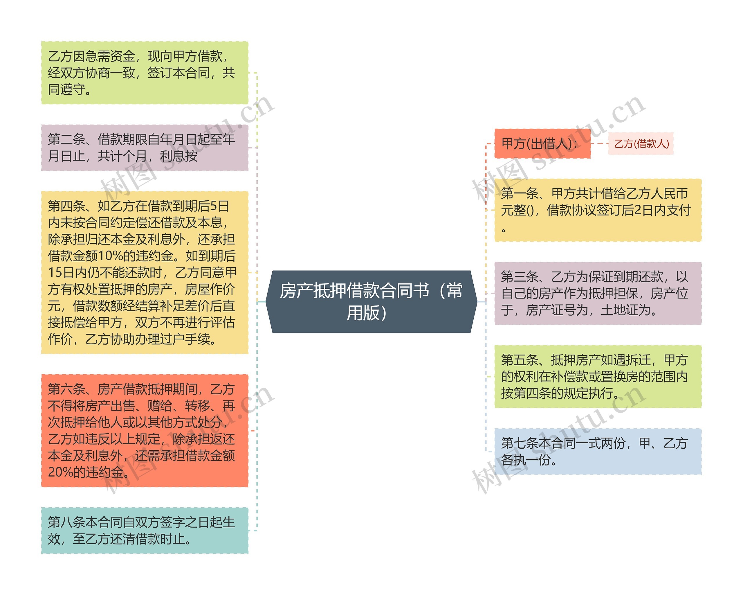 房产抵押借款合同书（常用版）思维导图