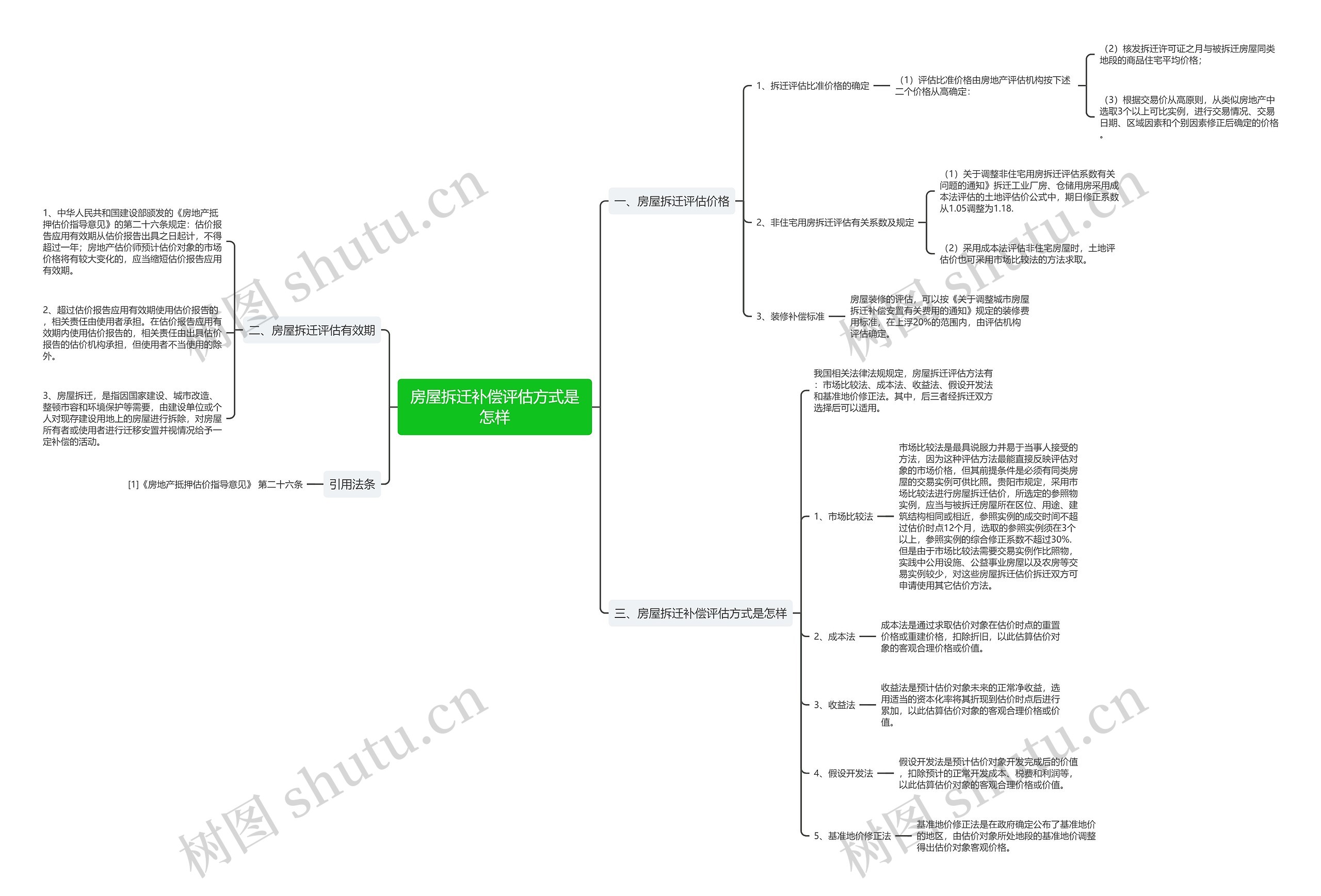 房屋拆迁补偿评估方式是怎样思维导图