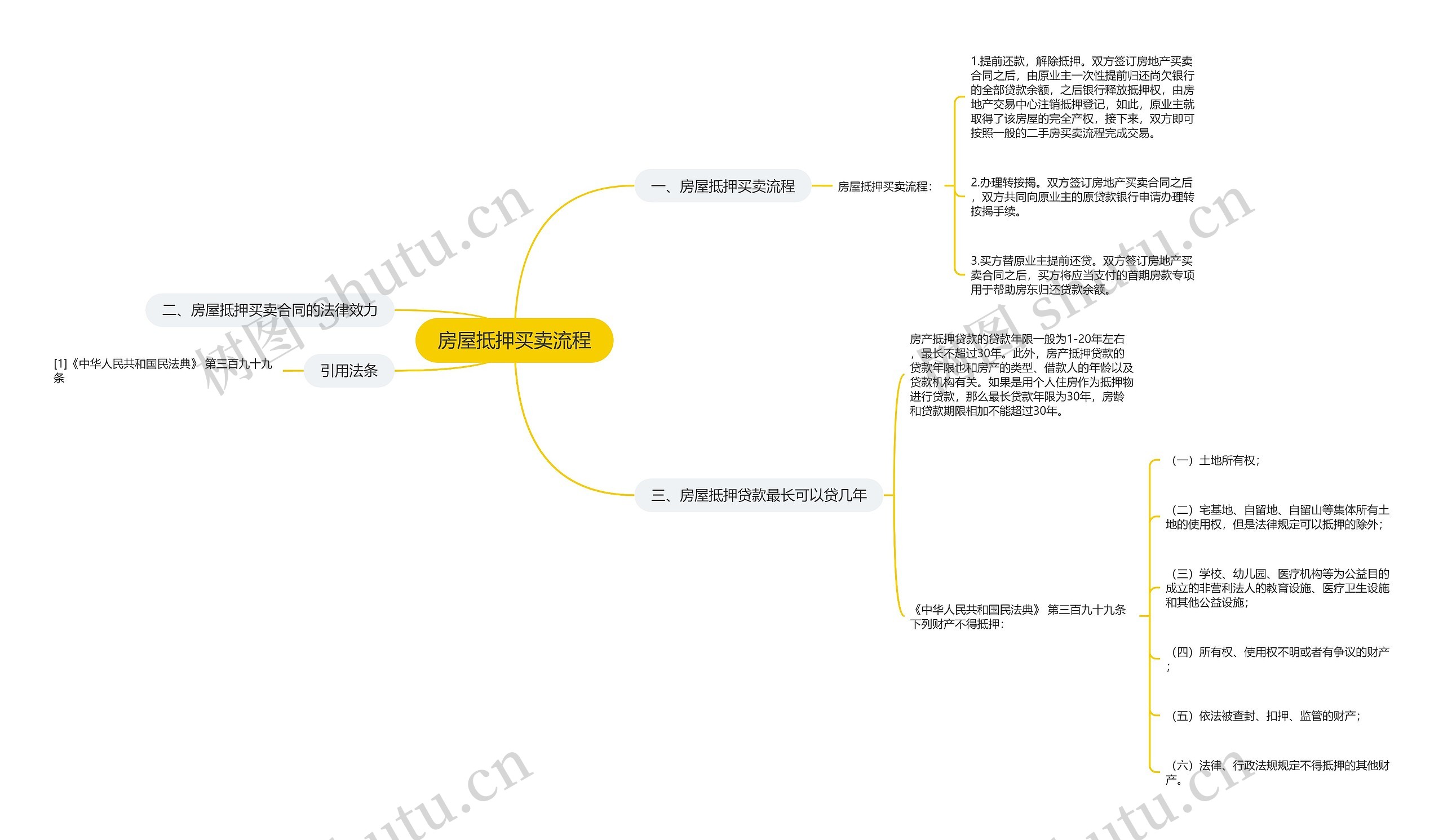 房屋抵押买卖流程思维导图