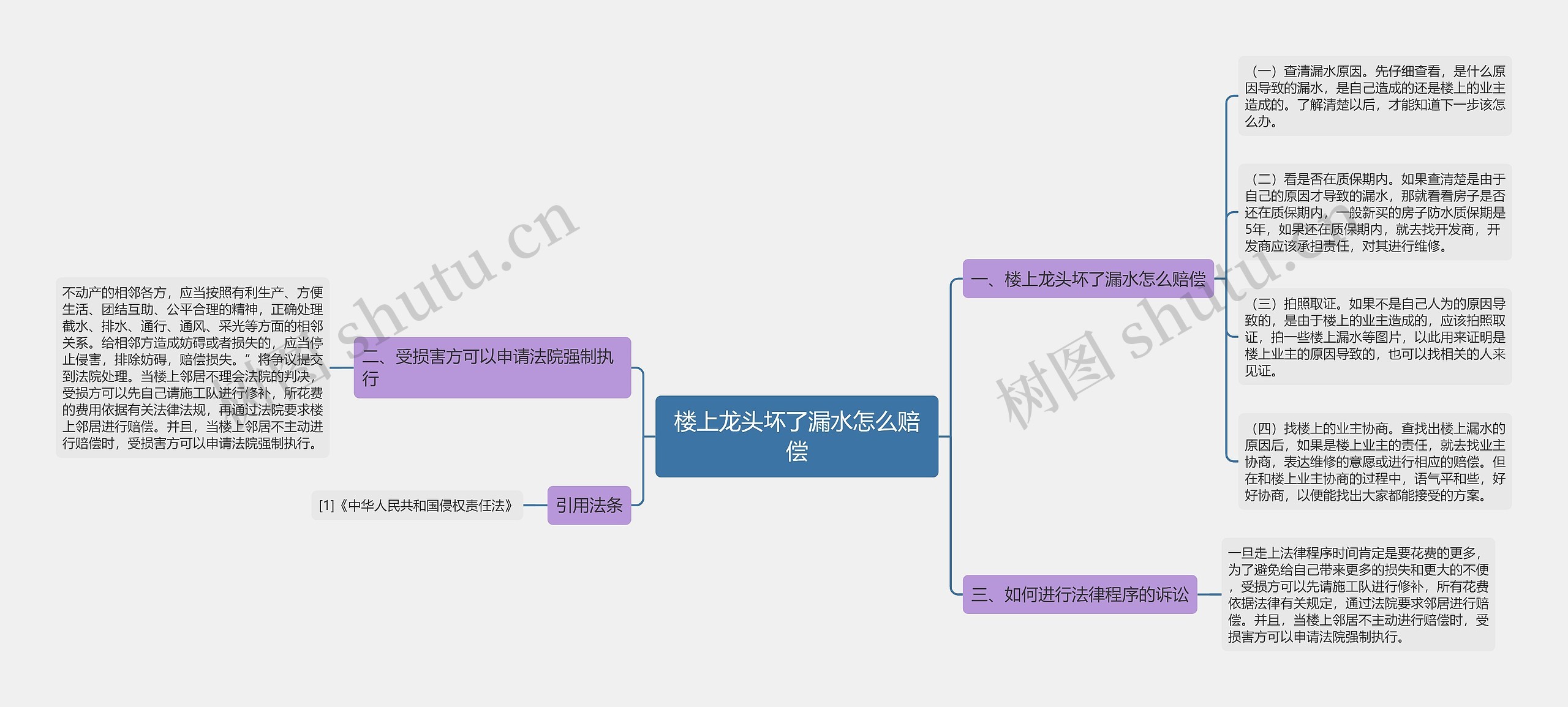 楼上龙头坏了漏水怎么赔偿思维导图