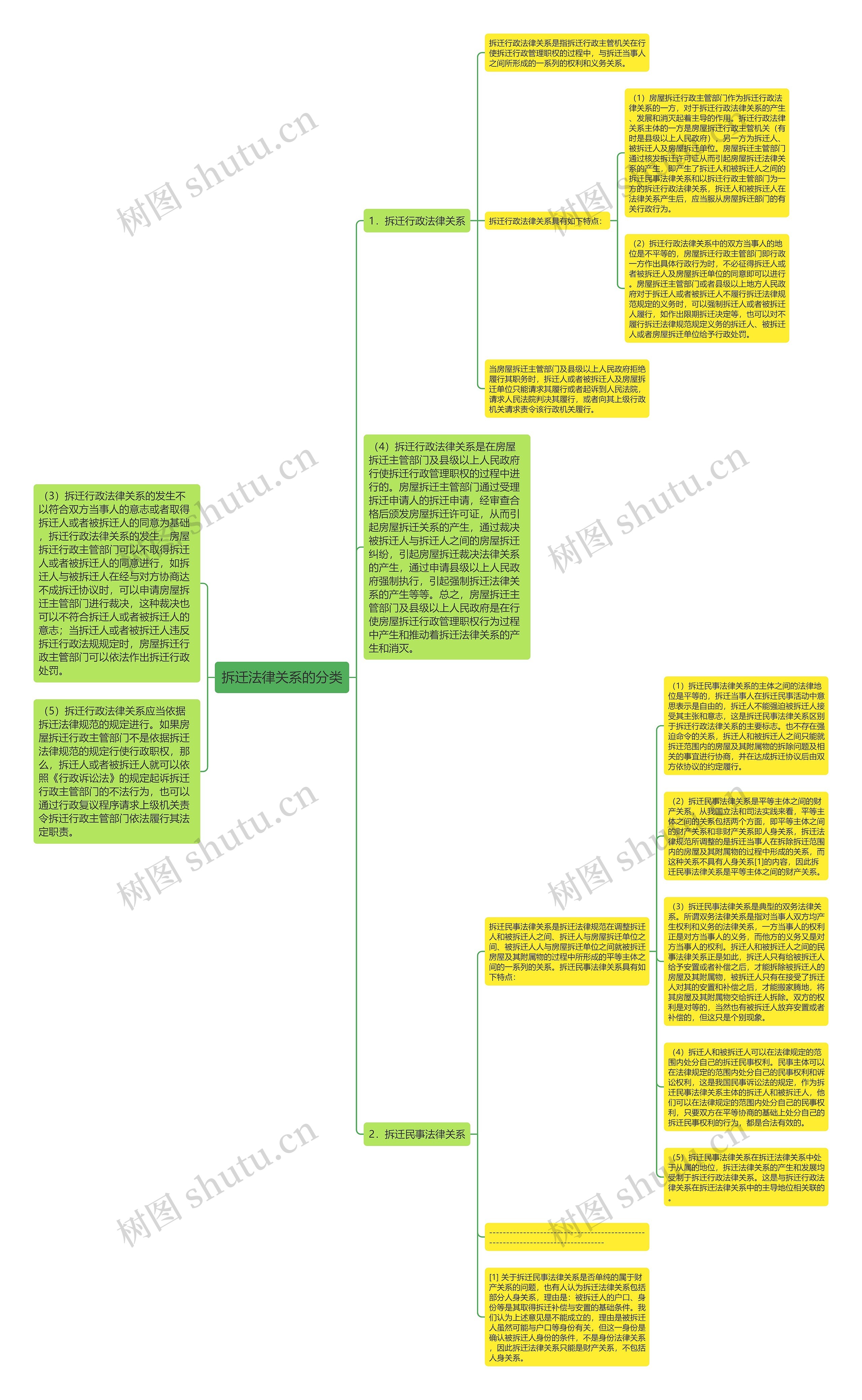 拆迁法律关系的分类思维导图