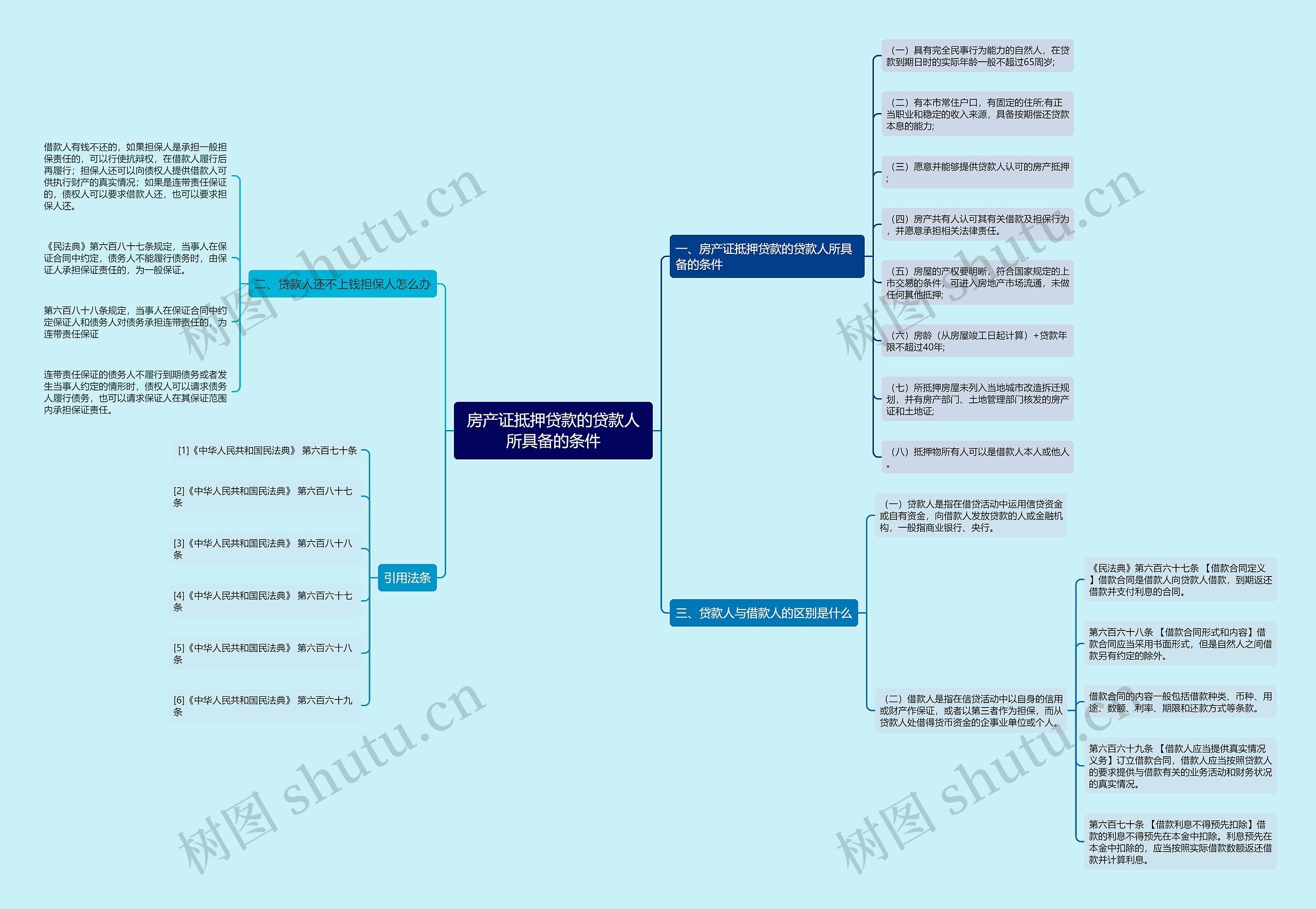 房产证抵押贷款的贷款人所具备的条件思维导图