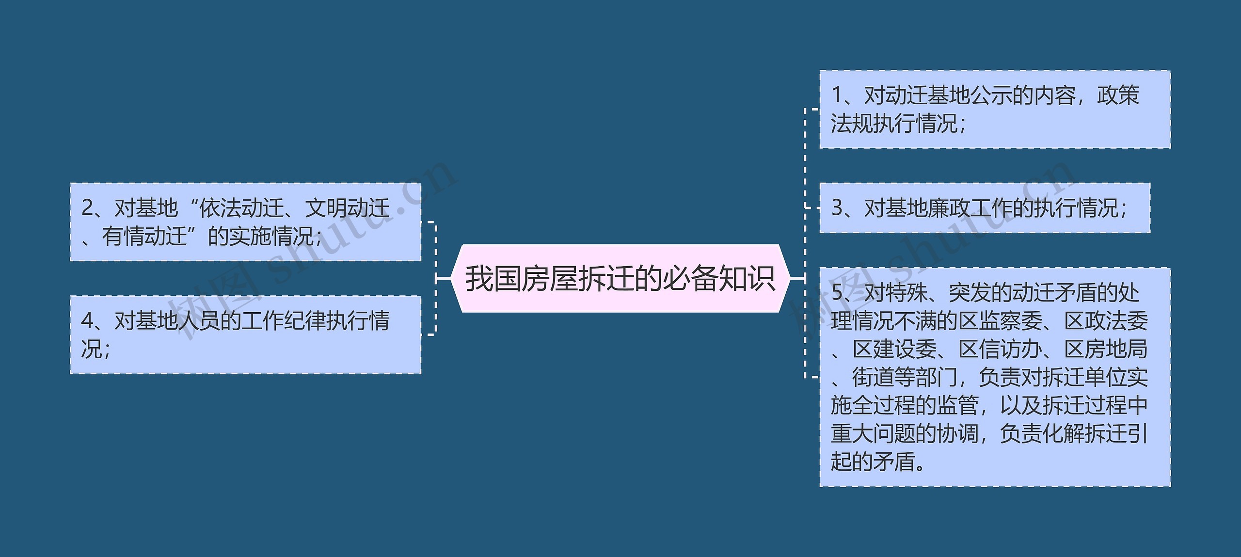 我国房屋拆迁的必备知识思维导图