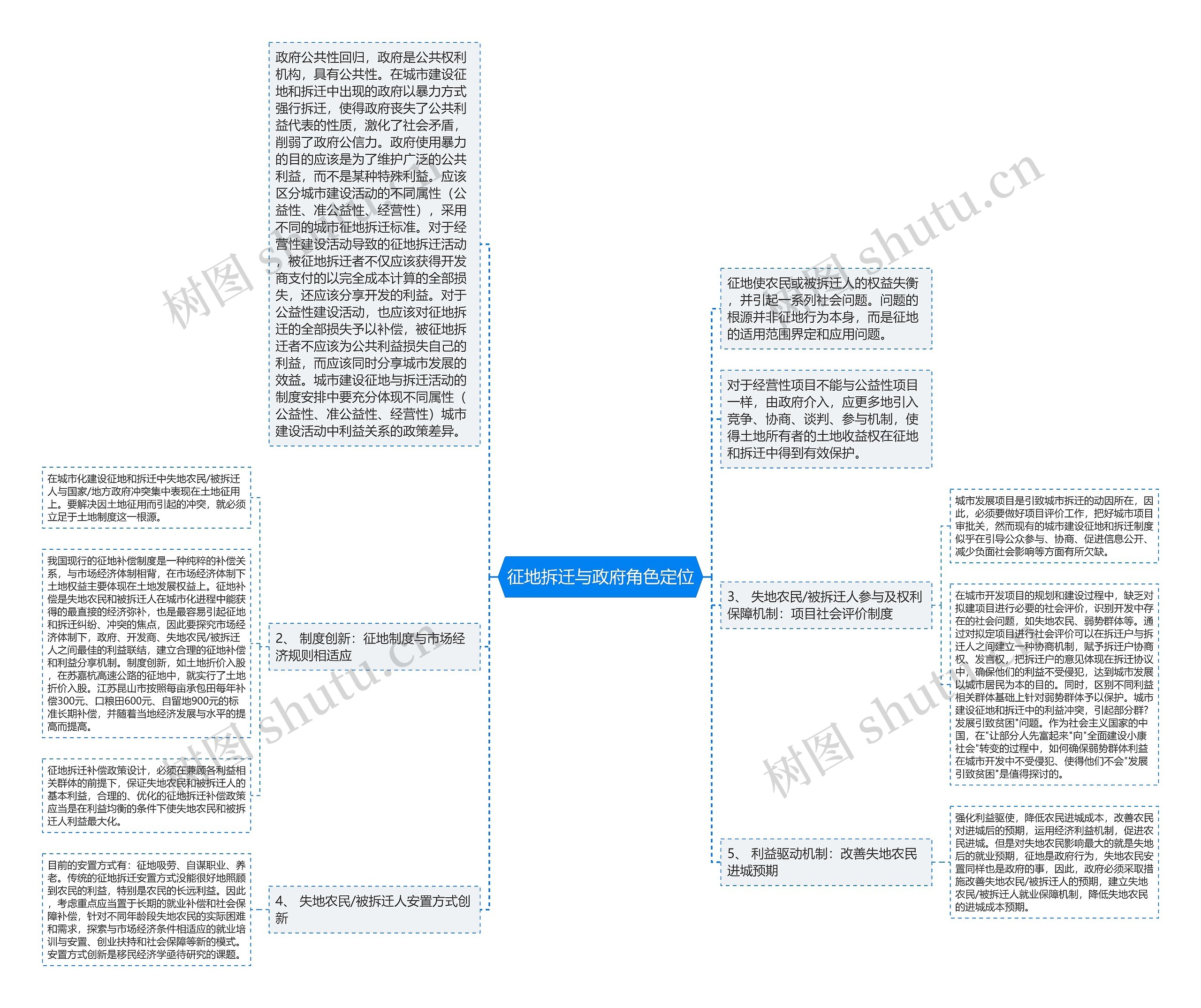 征地拆迁与政府角色定位思维导图