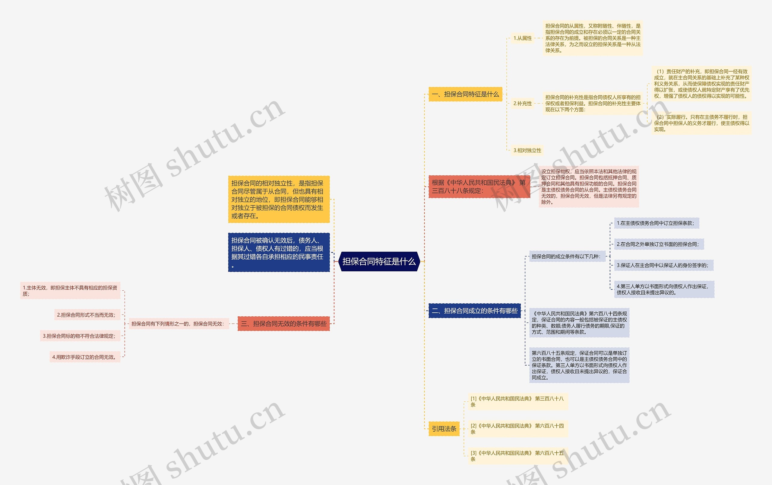 担保合同特征是什么思维导图