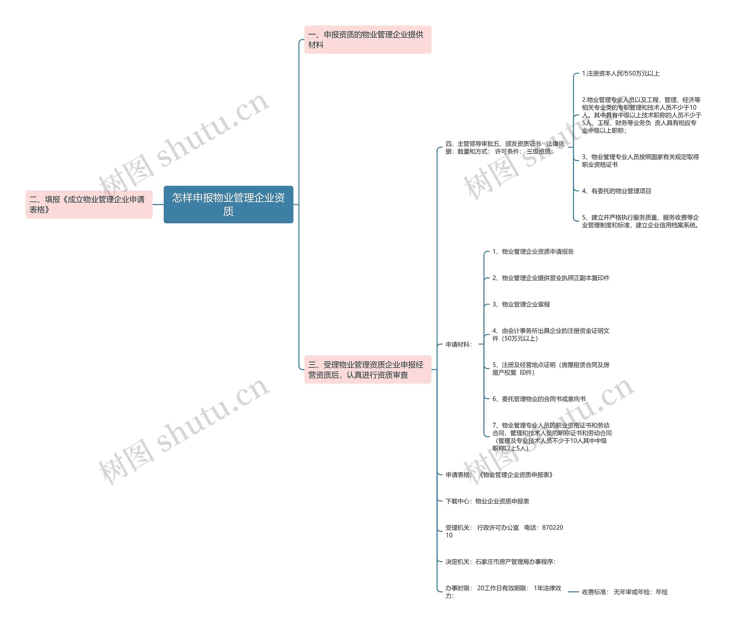 怎样申报物业管理企业资质思维导图