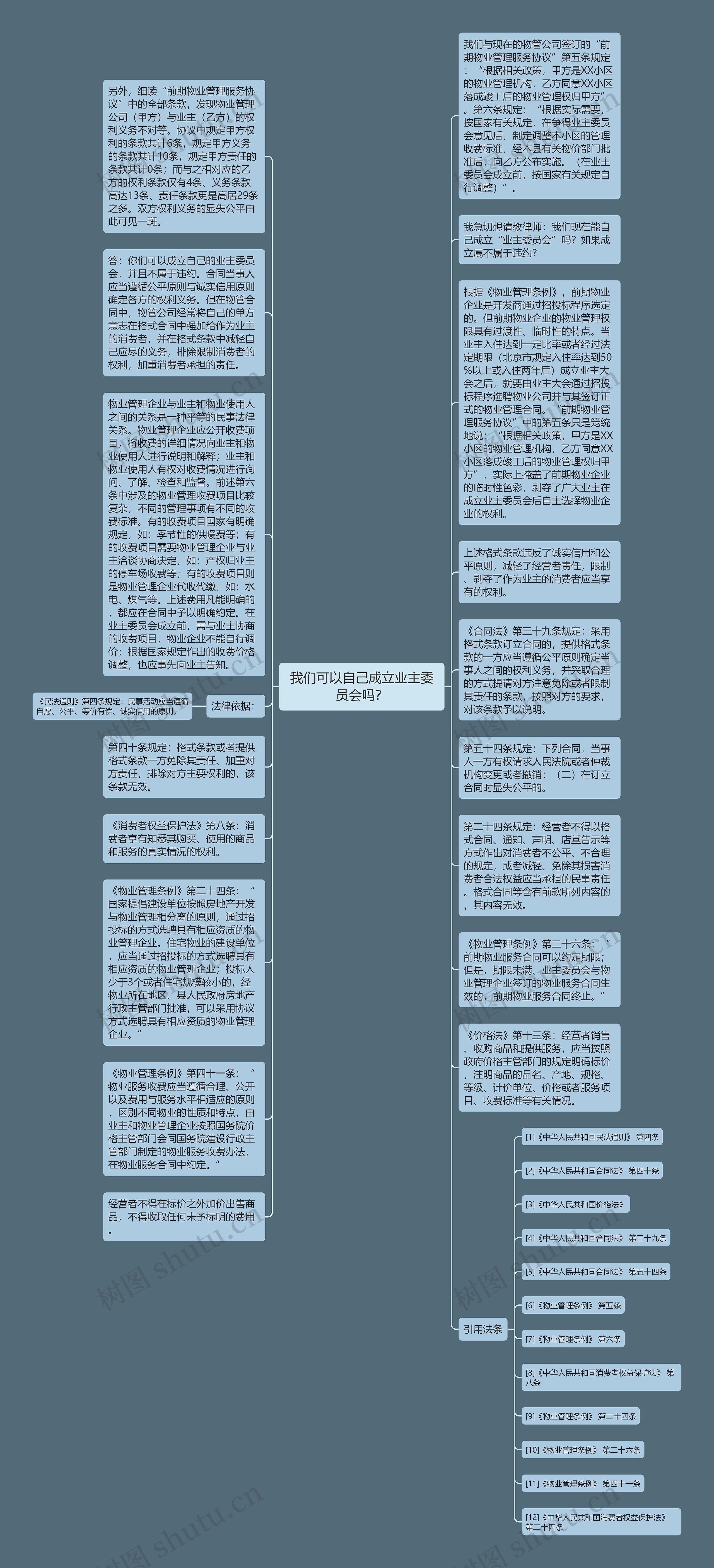 我们可以自己成立业主委员会吗？思维导图