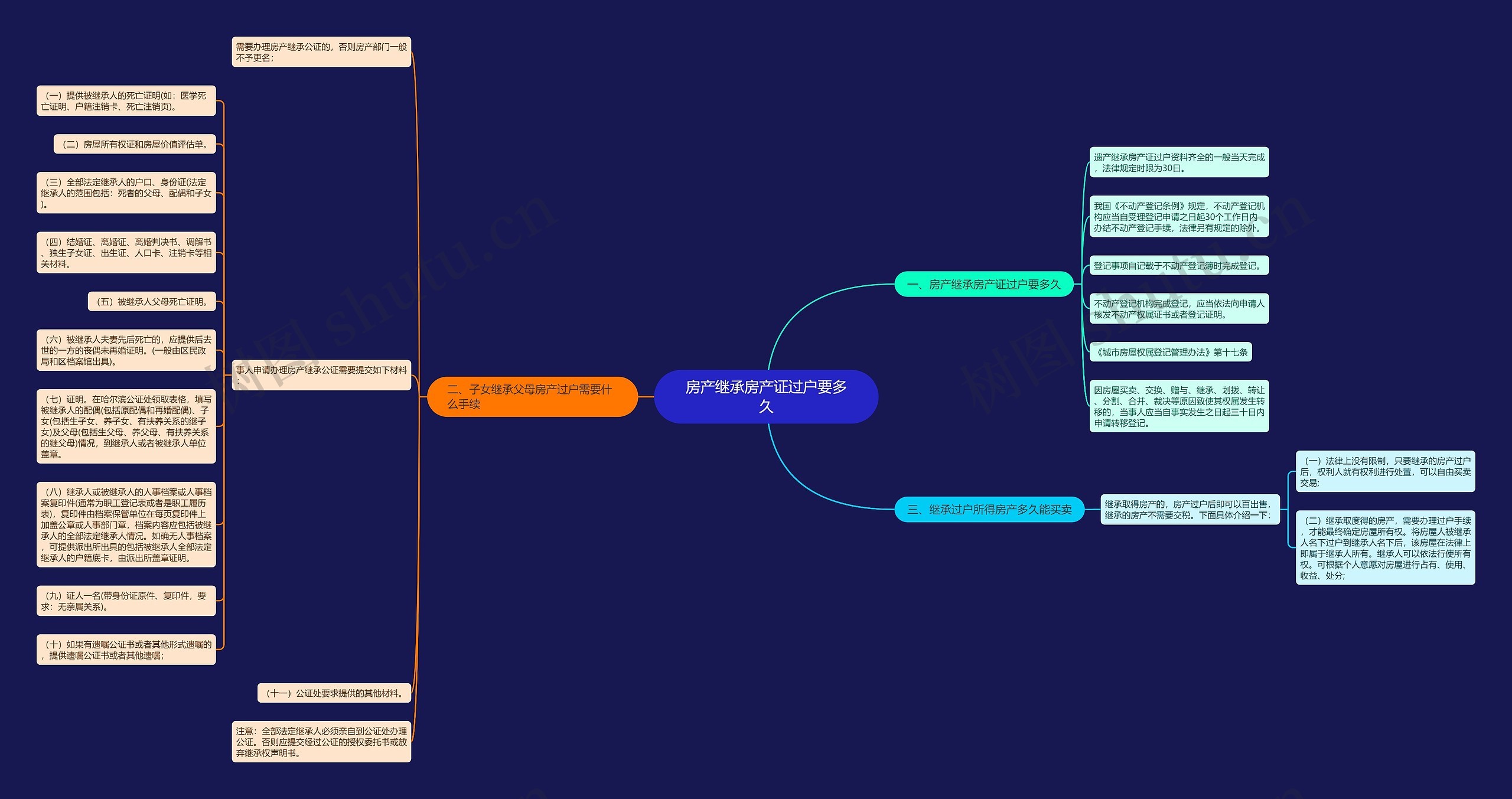 房产继承房产证过户要多久思维导图