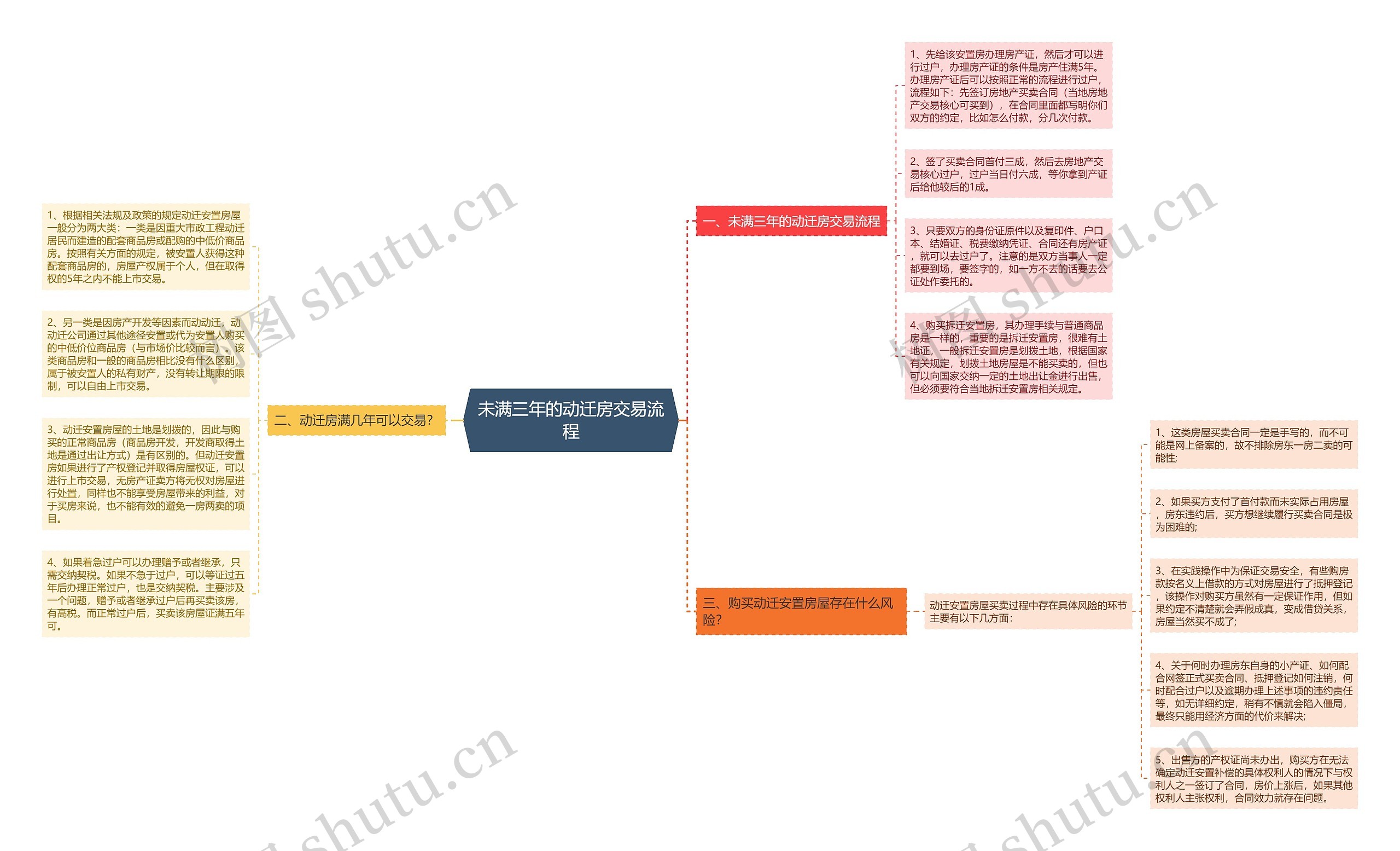 未满三年的动迁房交易流程思维导图