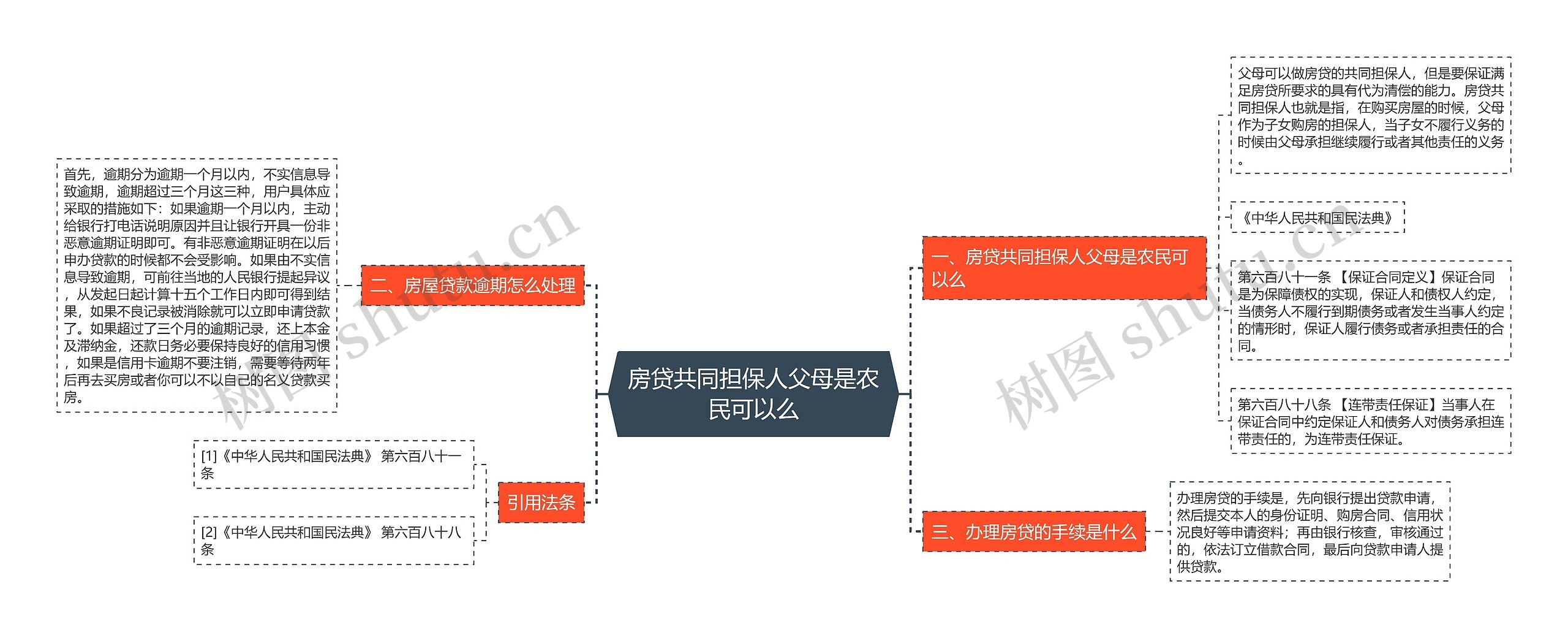 房贷共同担保人父母是农民可以么思维导图