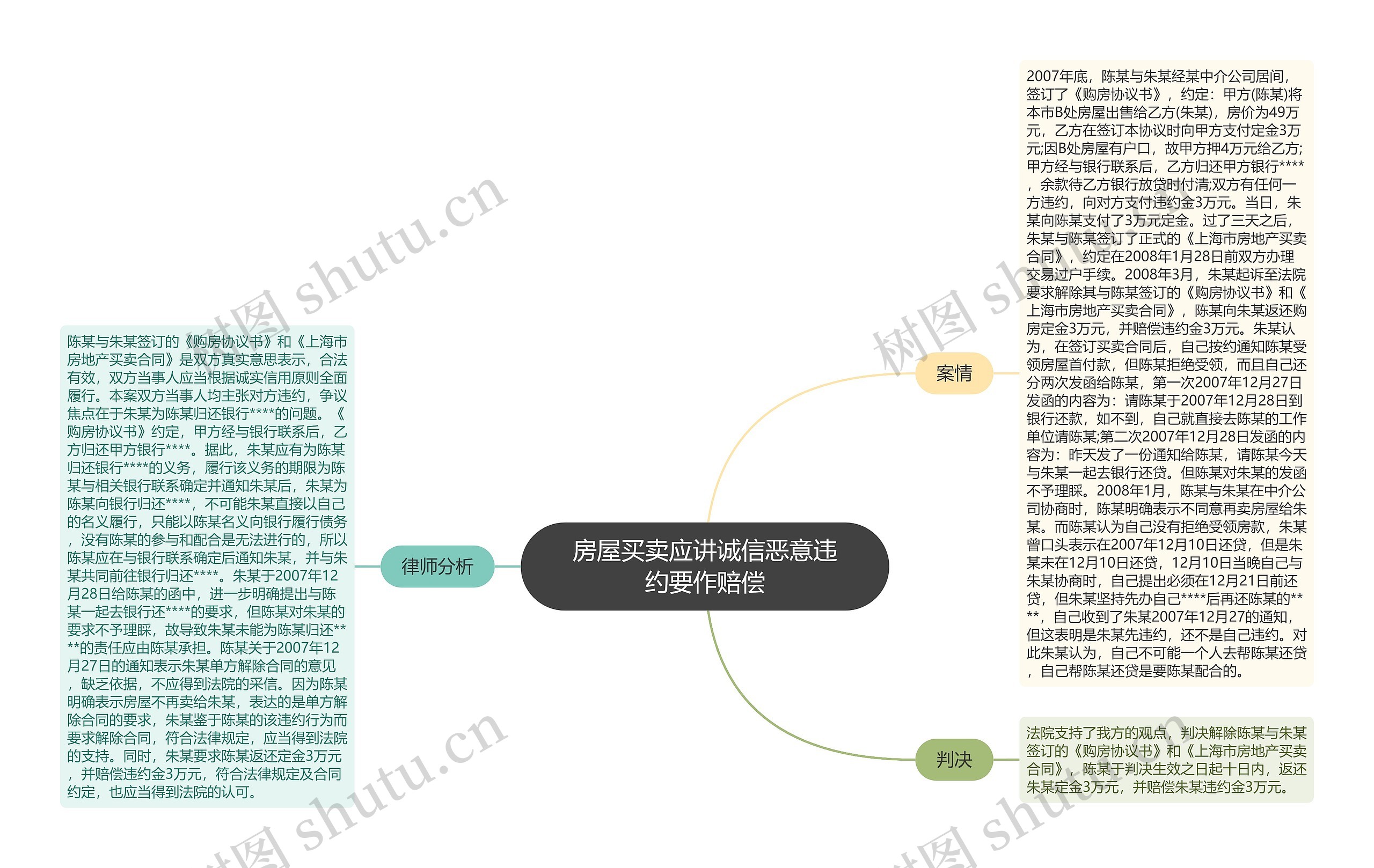 房屋买卖应讲诚信恶意违约要作赔偿思维导图