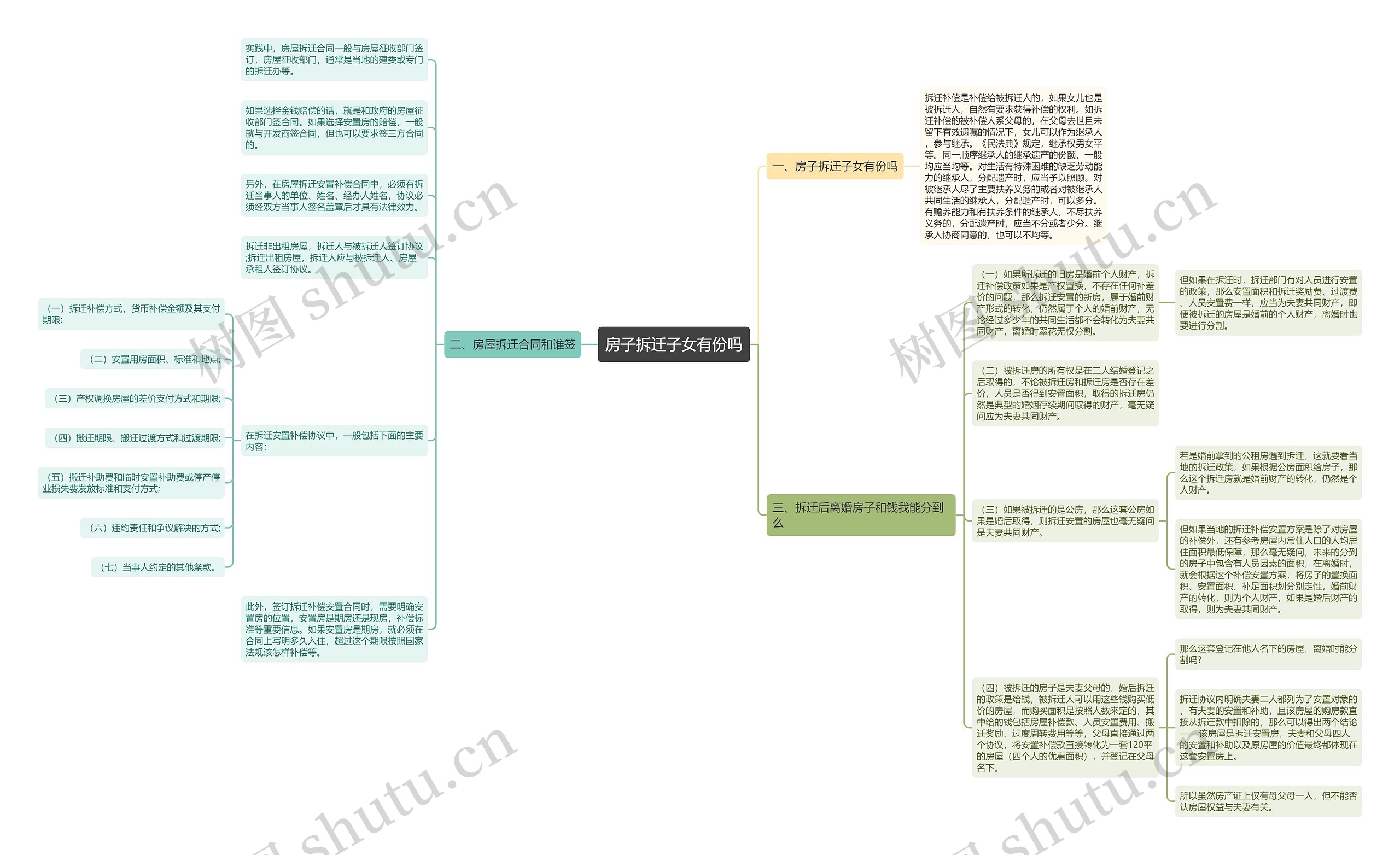 房子拆迁子女有份吗思维导图