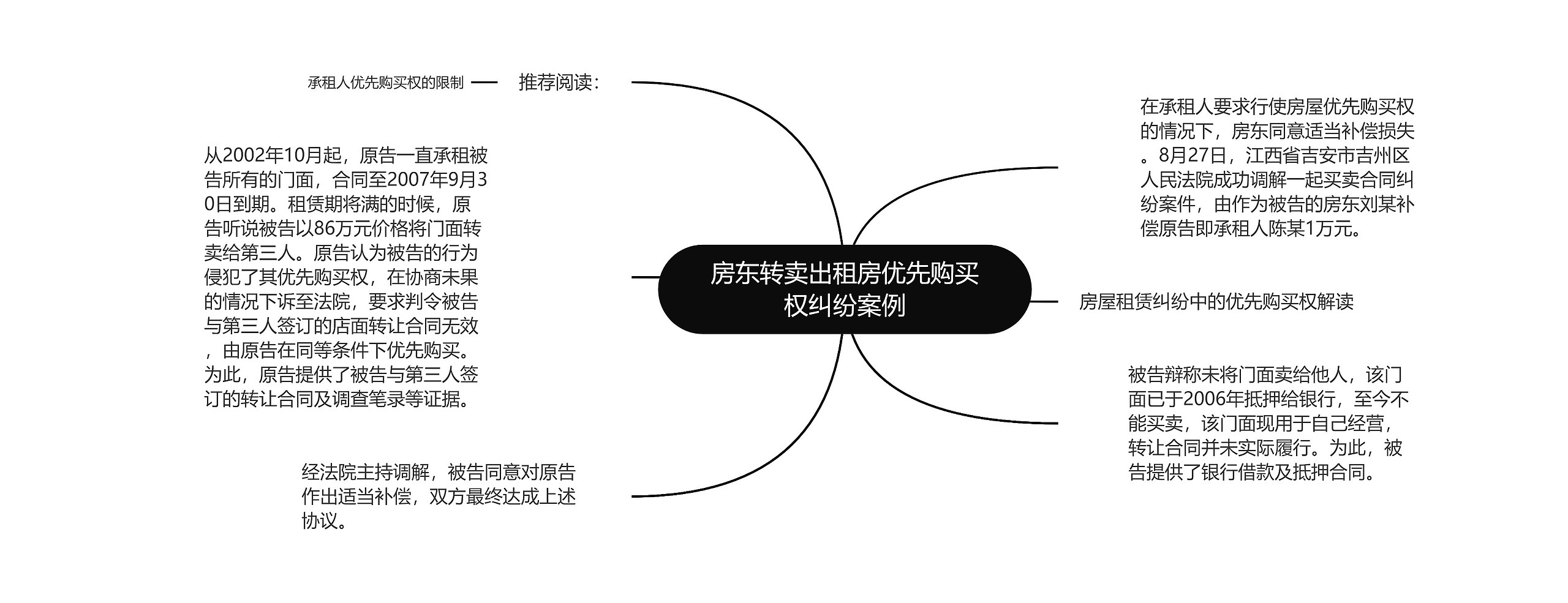 房东转卖出租房优先购买权纠纷案例思维导图