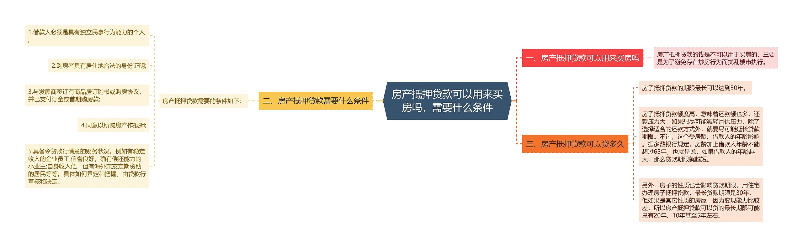 房产抵押贷款可以用来买房吗，需要什么条件思维导图