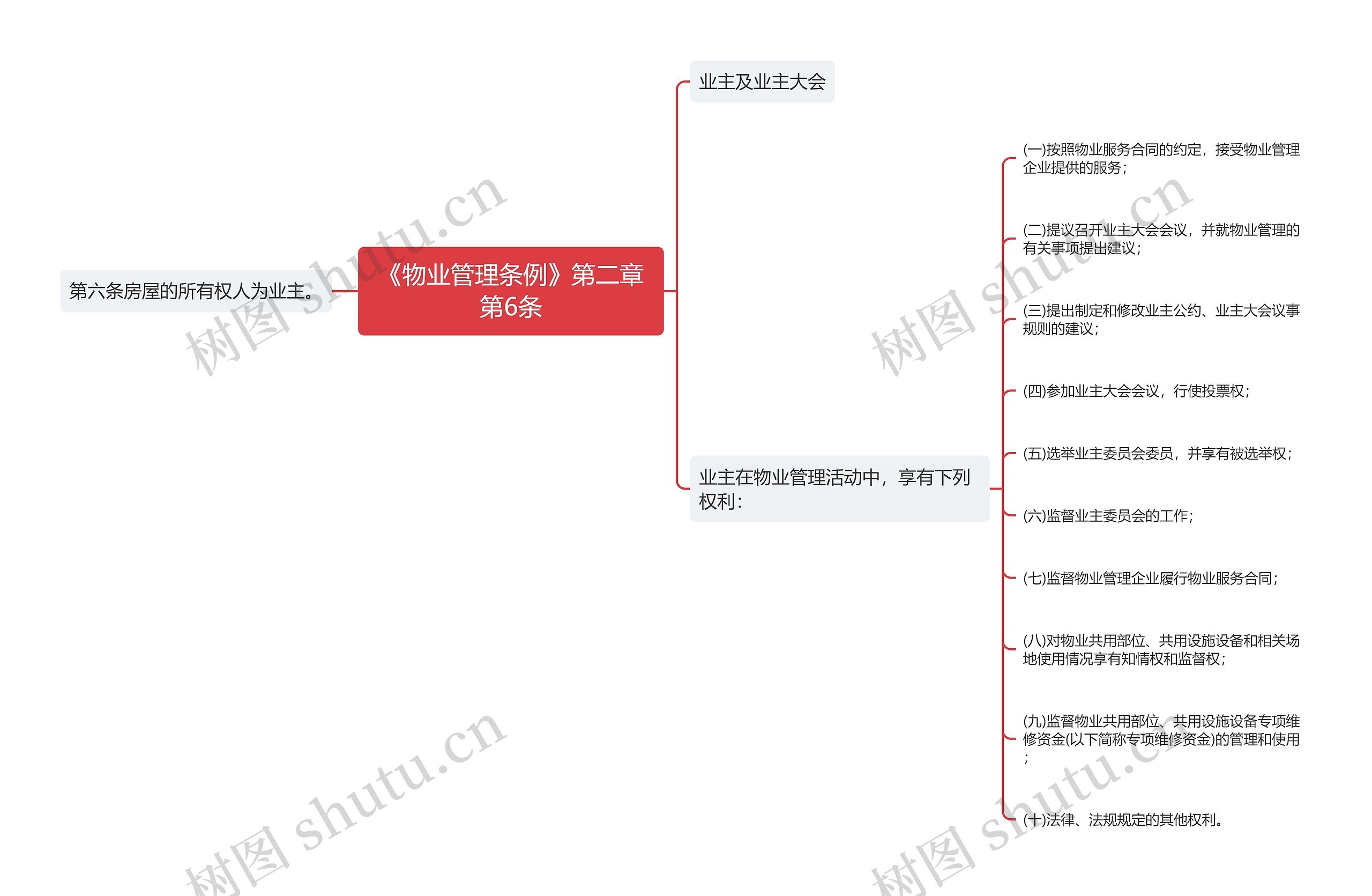 《物业管理条例》第二章第6条思维导图