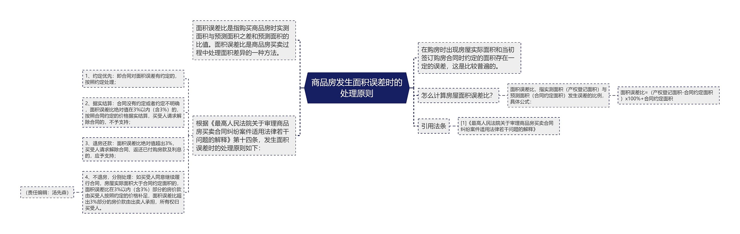 商品房发生面积误差时的处理原则 商品房发生面积误差时的处理原则