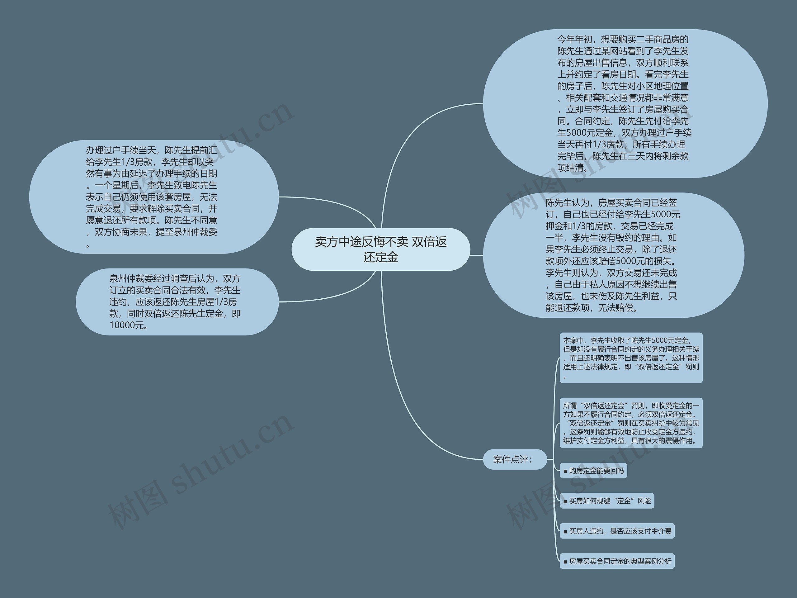 卖方中途反悔不卖 双倍返还定金