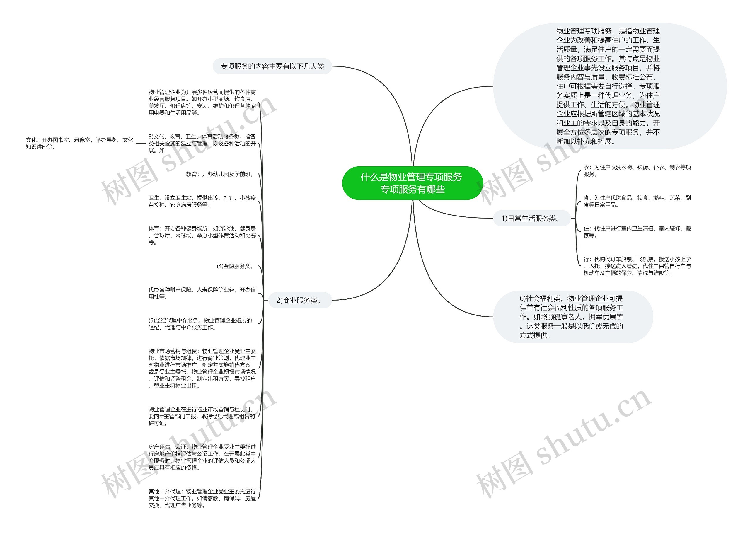 什么是物业管理专项服务 专项服务有哪些思维导图