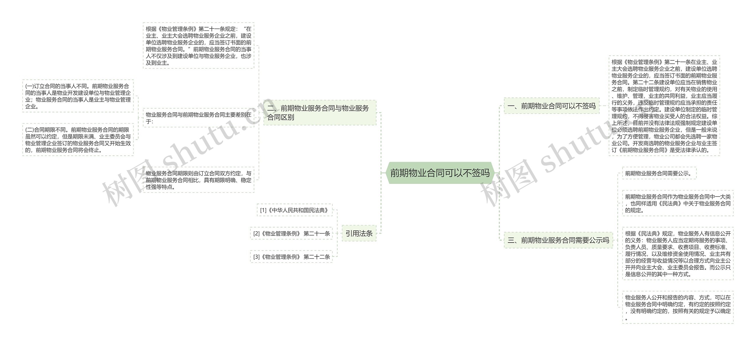 前期物业合同可以不签吗思维导图