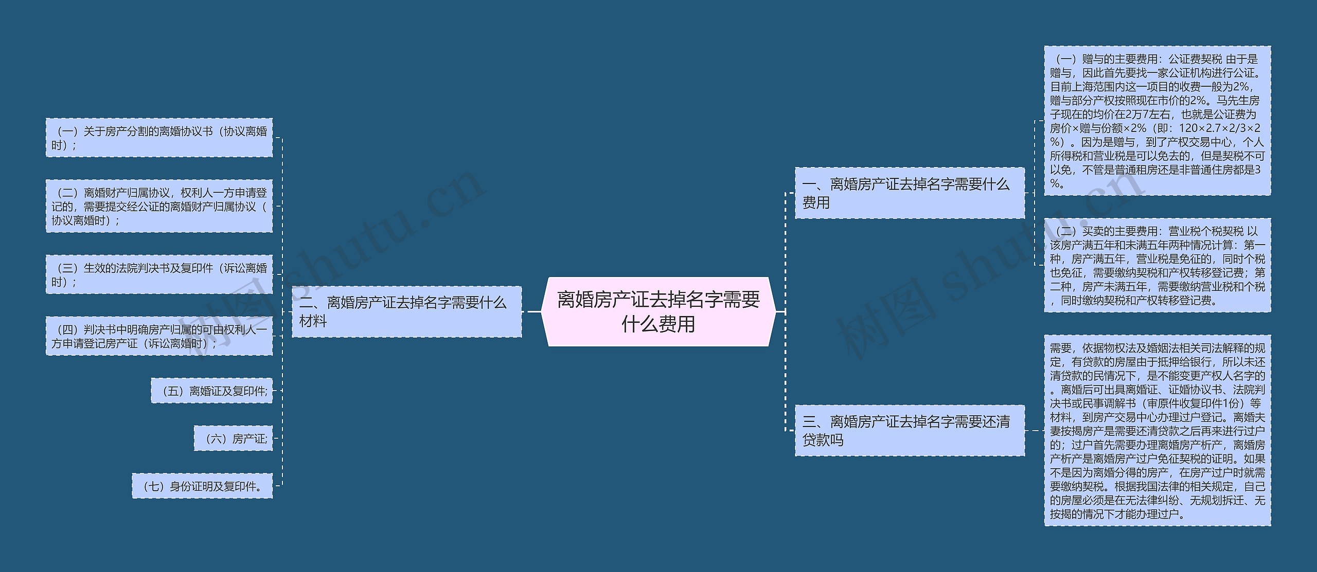 离婚房产证去掉名字需要什么费用