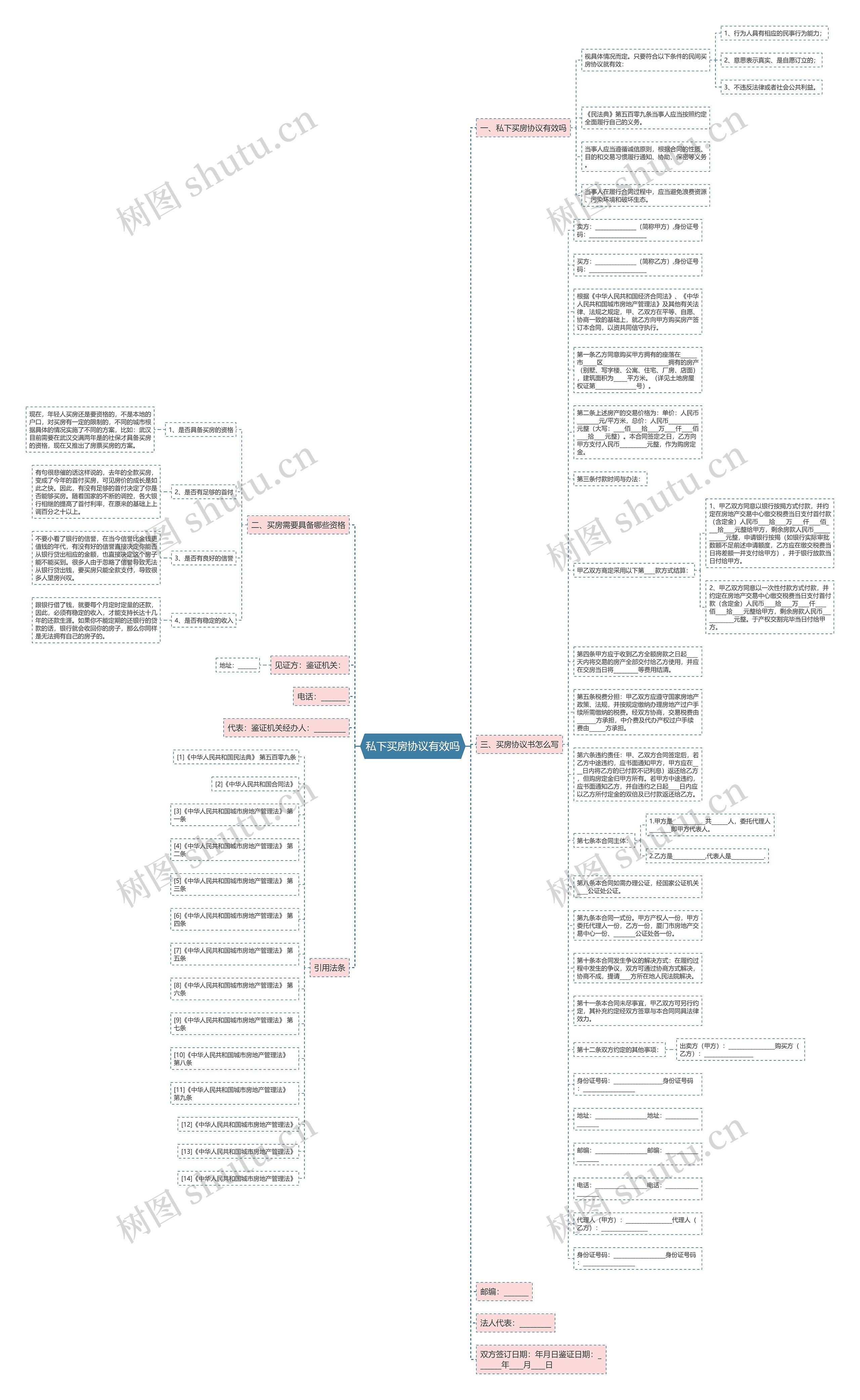 私下买房协议有效吗思维导图