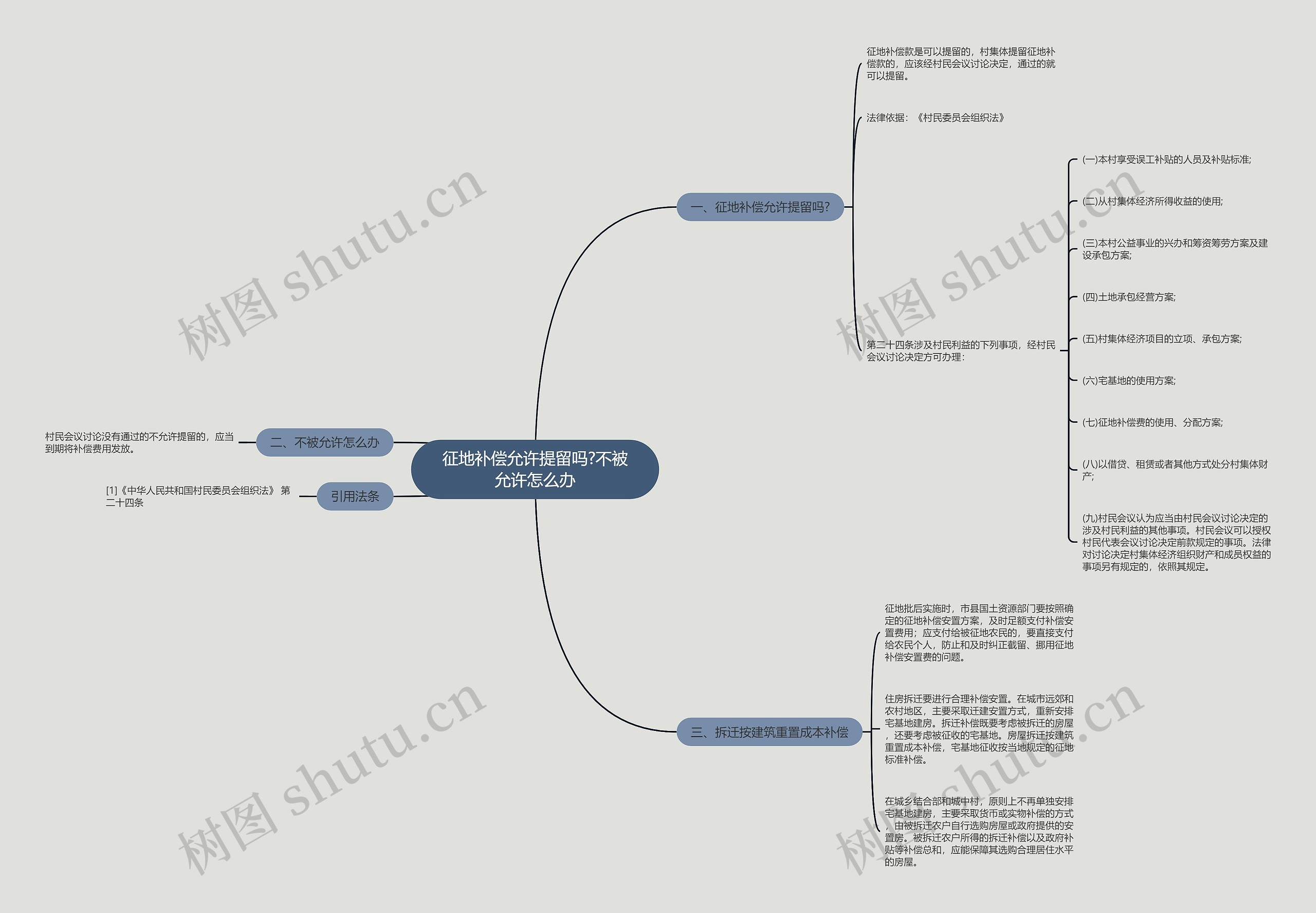 征地补偿允许提留吗?不被允许怎么办思维导图