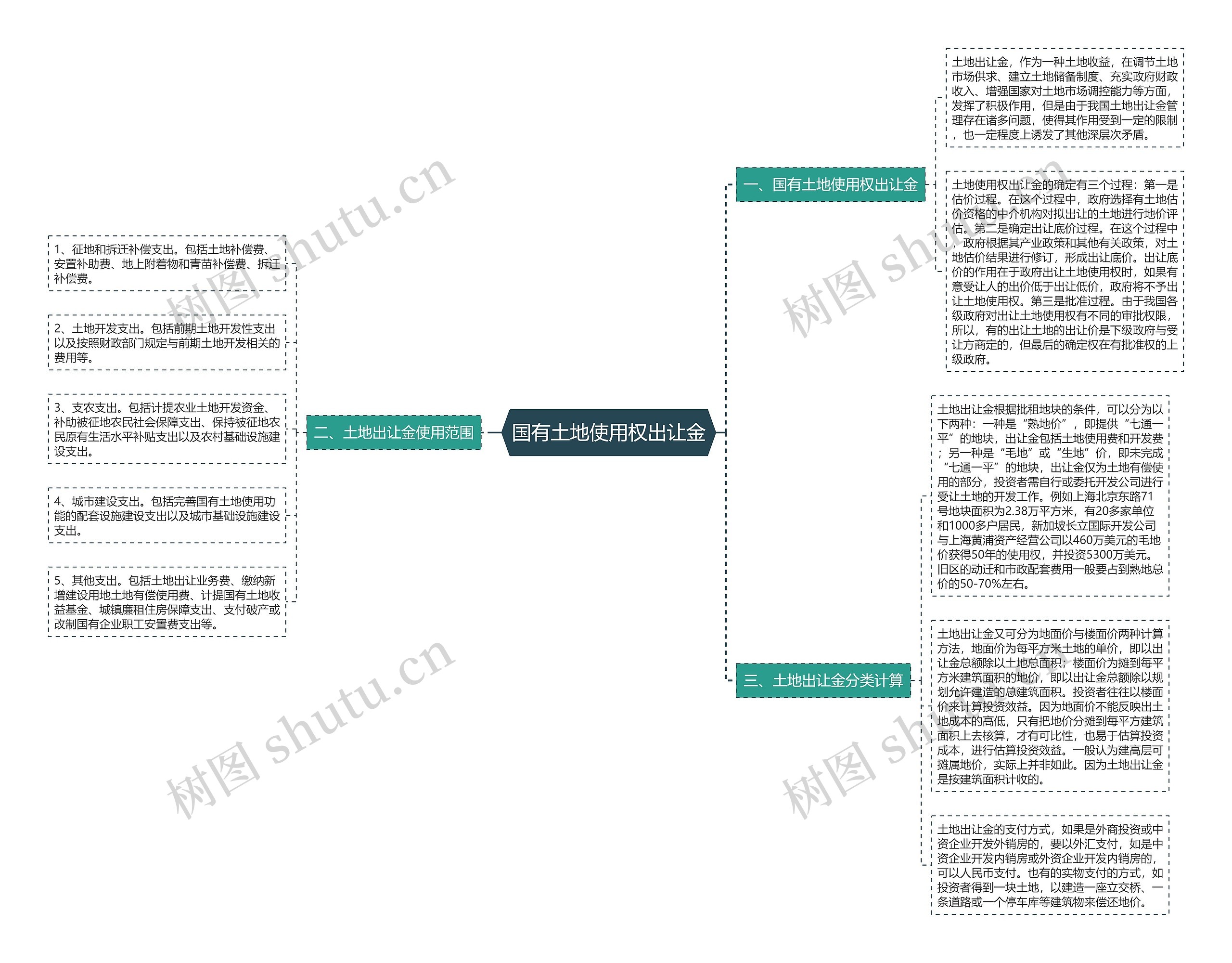 国有土地使用权出让金思维导图