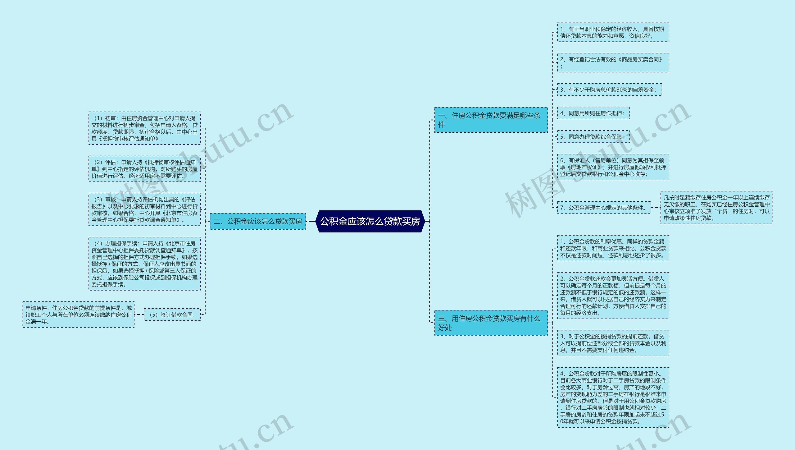 公积金应该怎么贷款买房思维导图