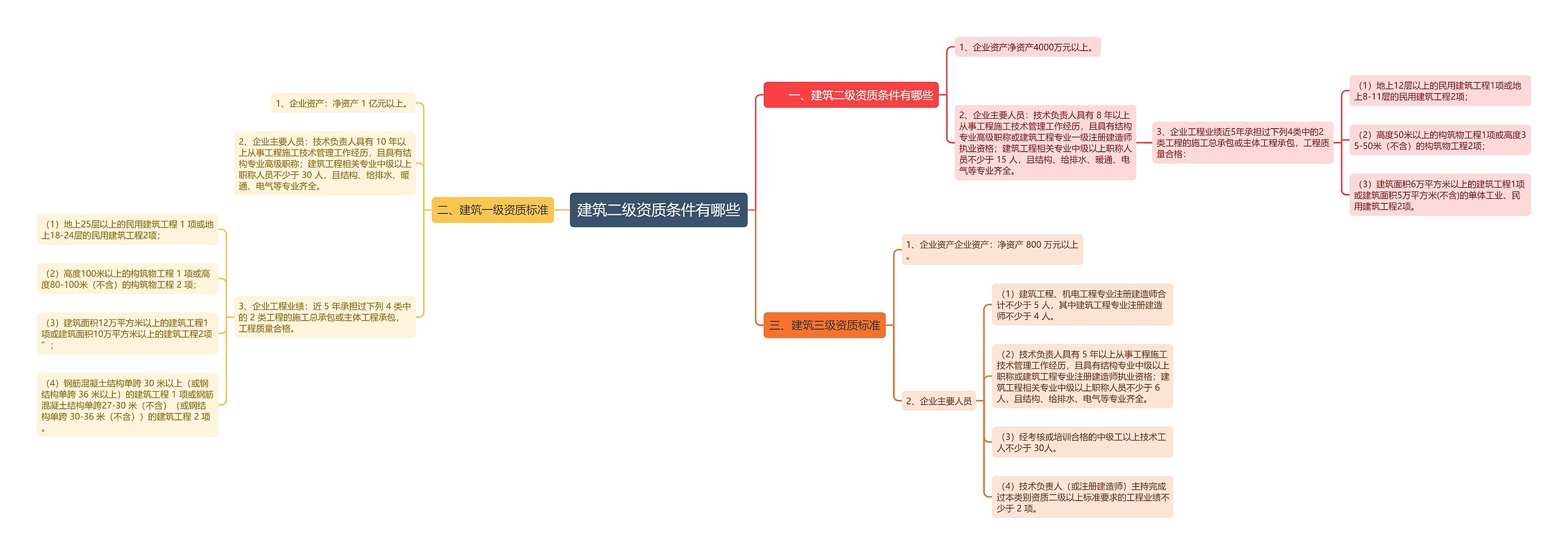 建筑二级资质条件有哪些