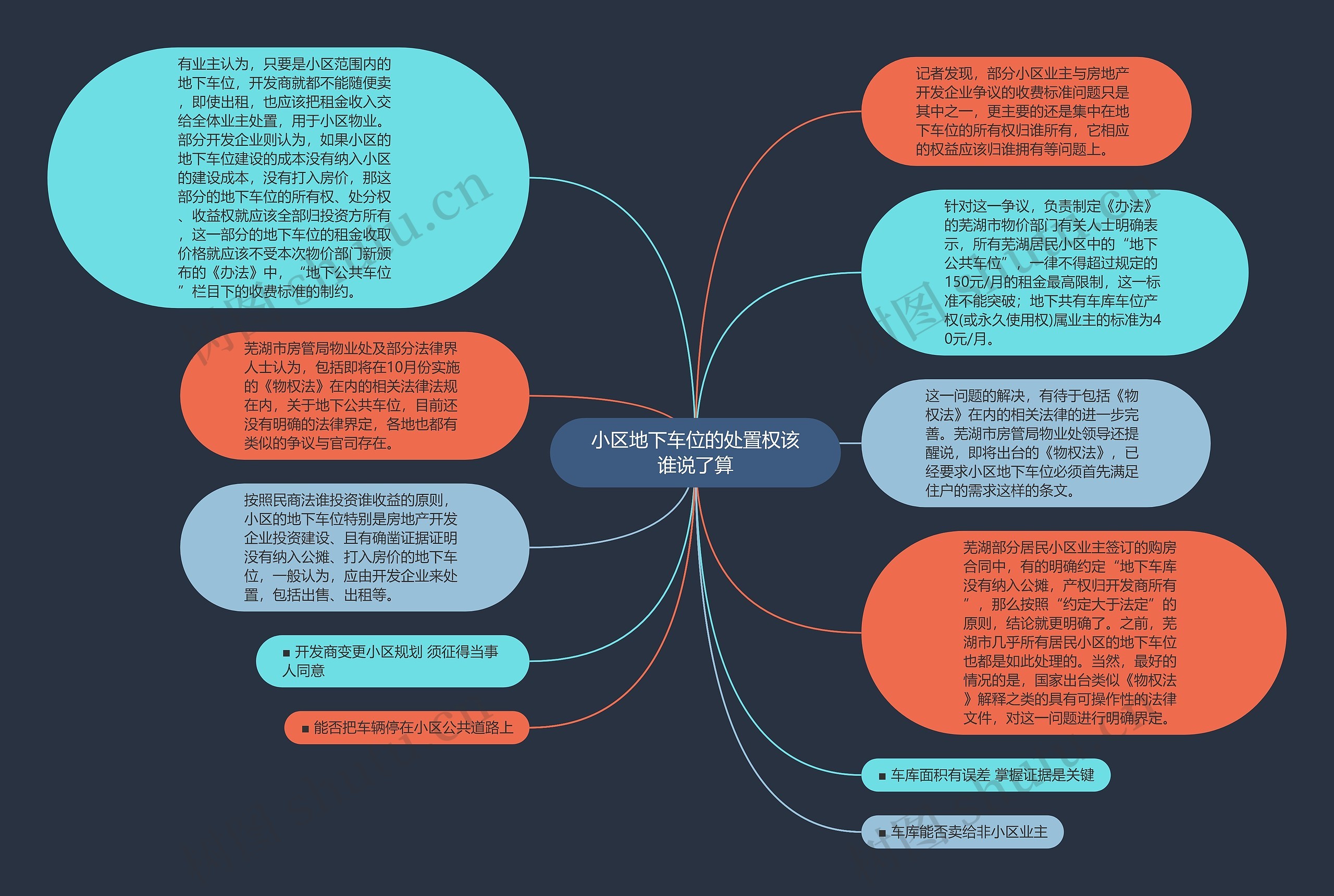 小区地下车位的处置权该谁说了算思维导图