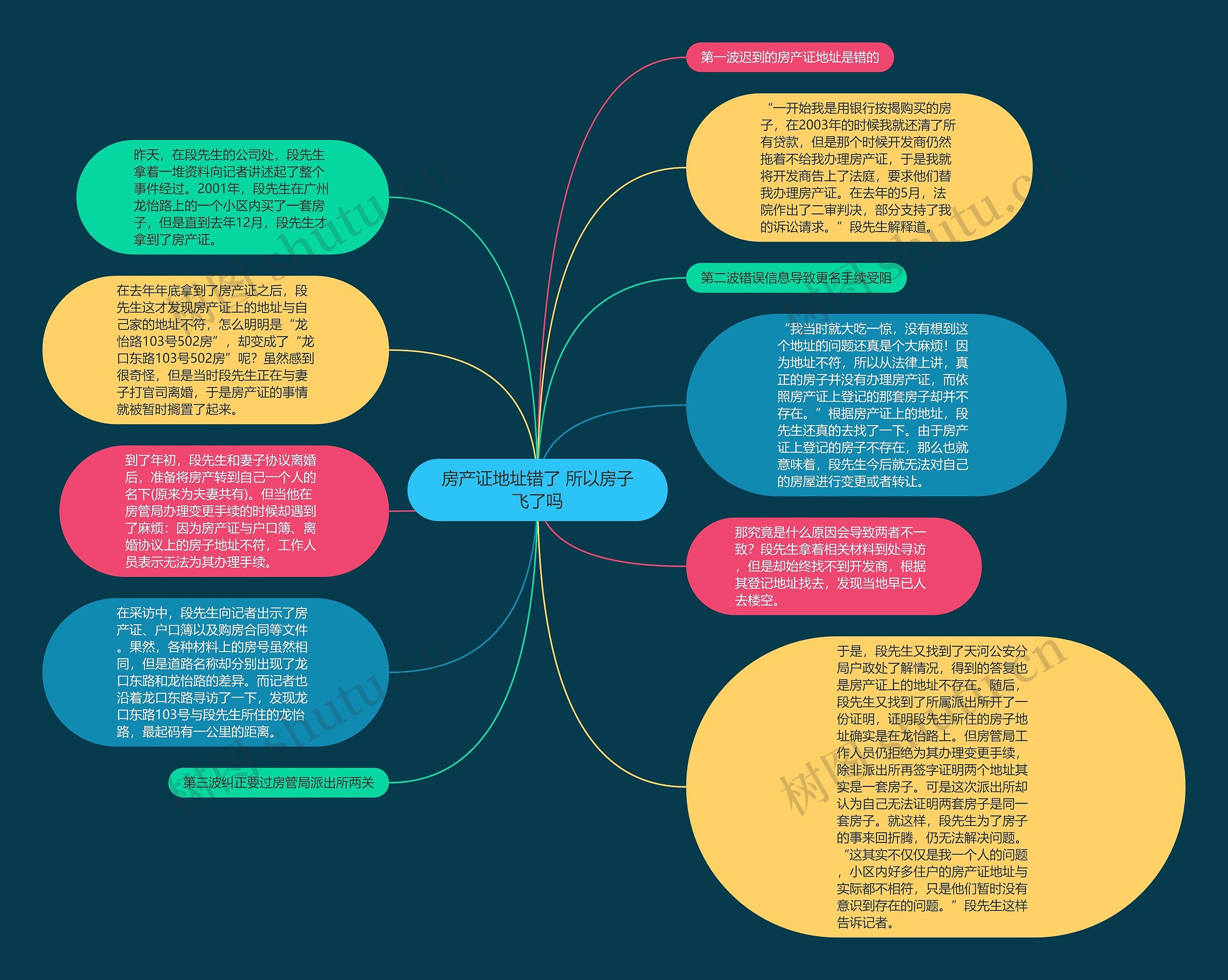 房产证地址错了 所以房子飞了吗思维导图