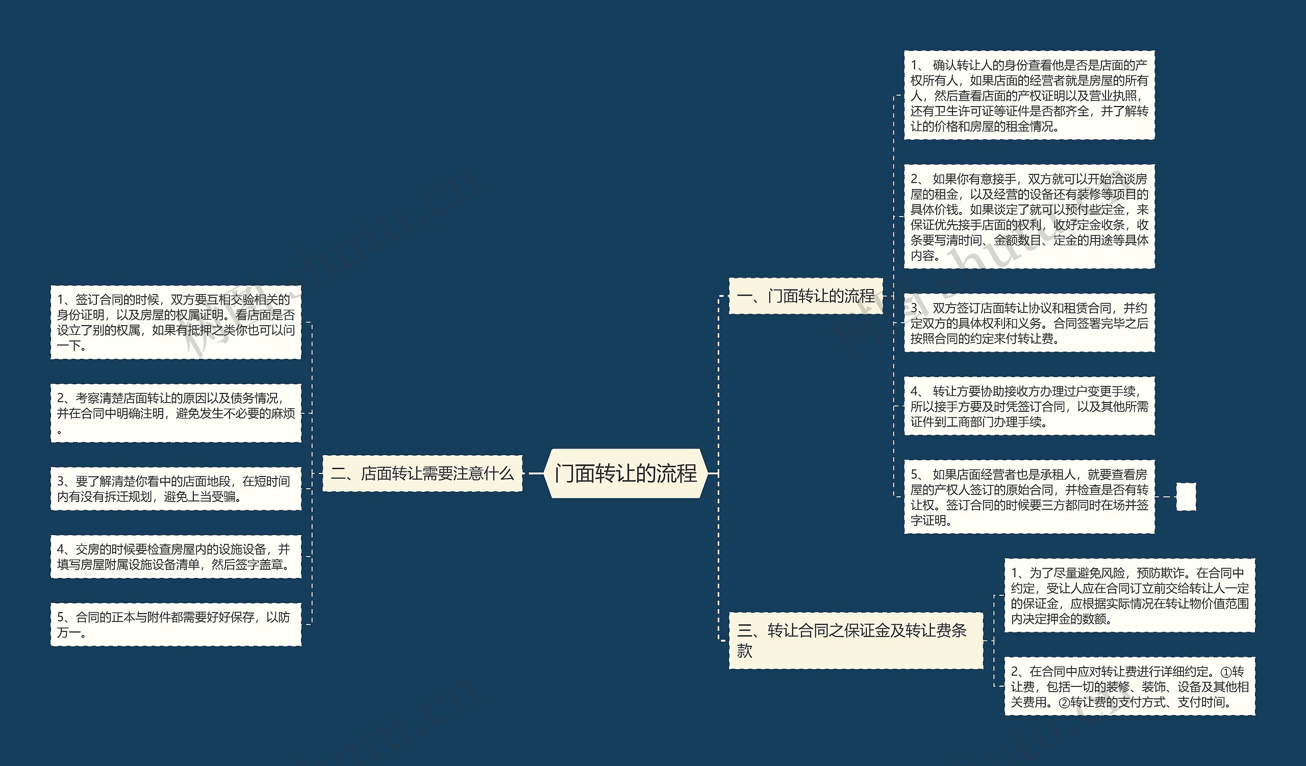 门面转让的流程思维导图