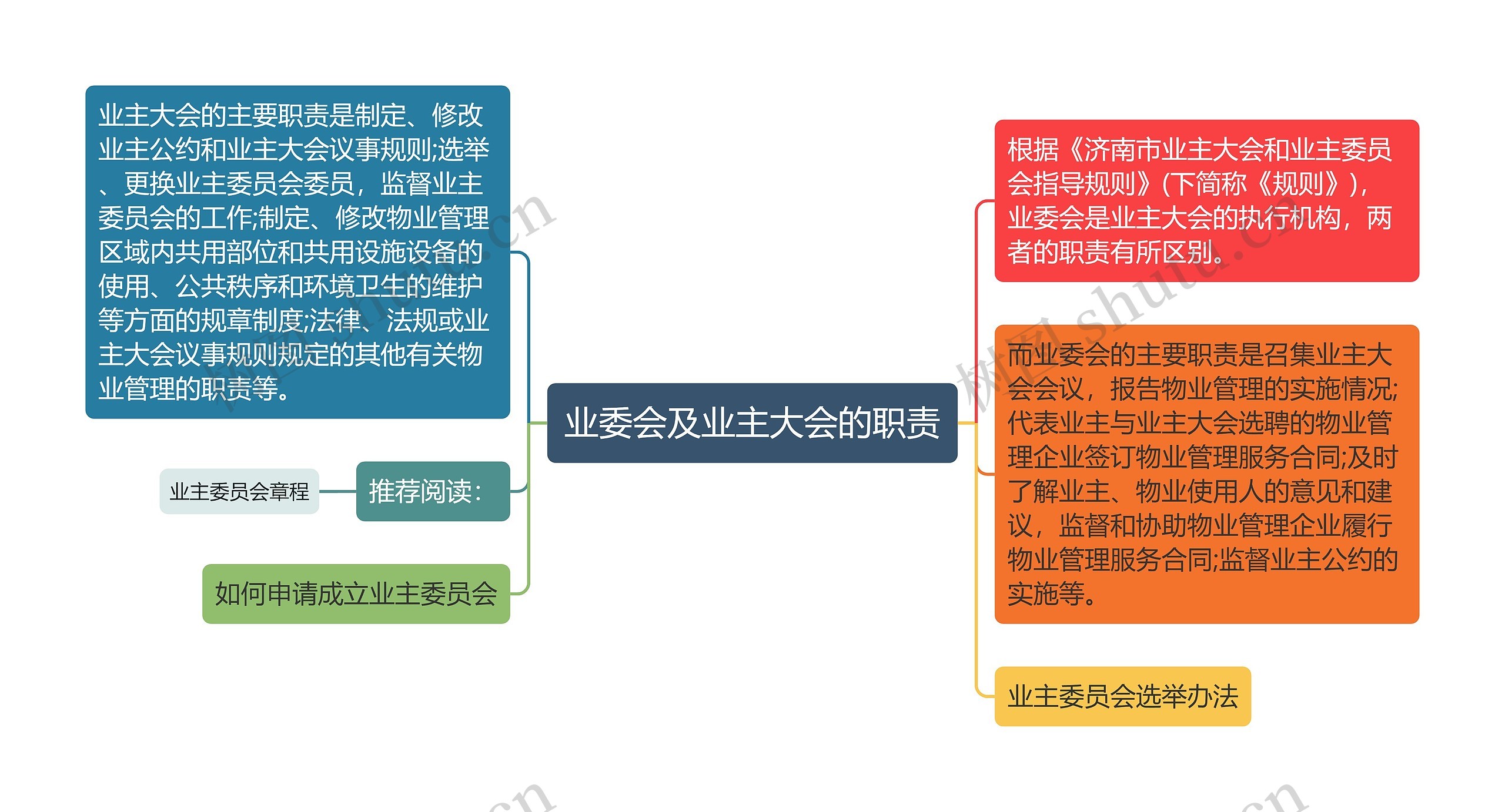 业委会及业主大会的职责思维导图