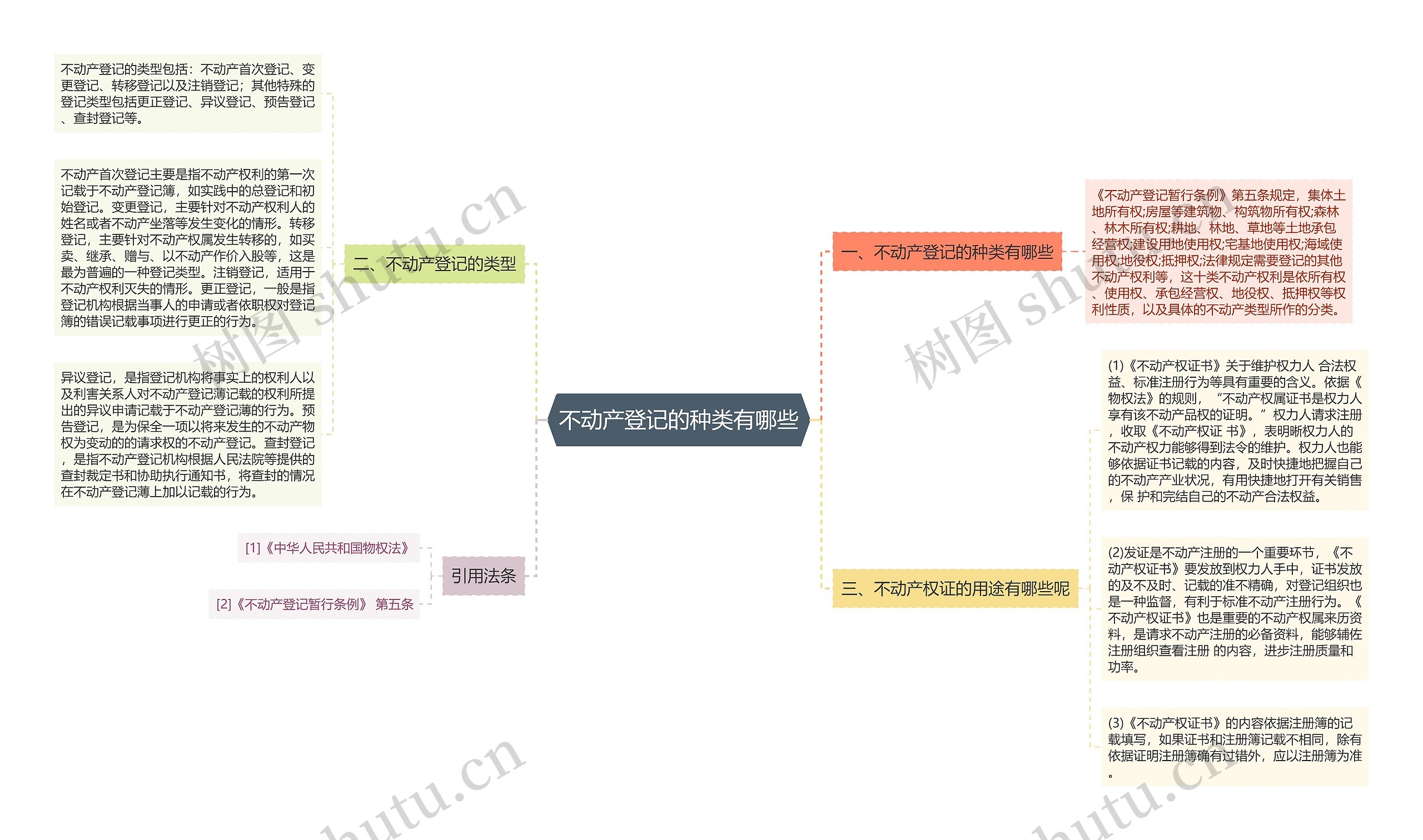 不动产登记的种类有哪些思维导图