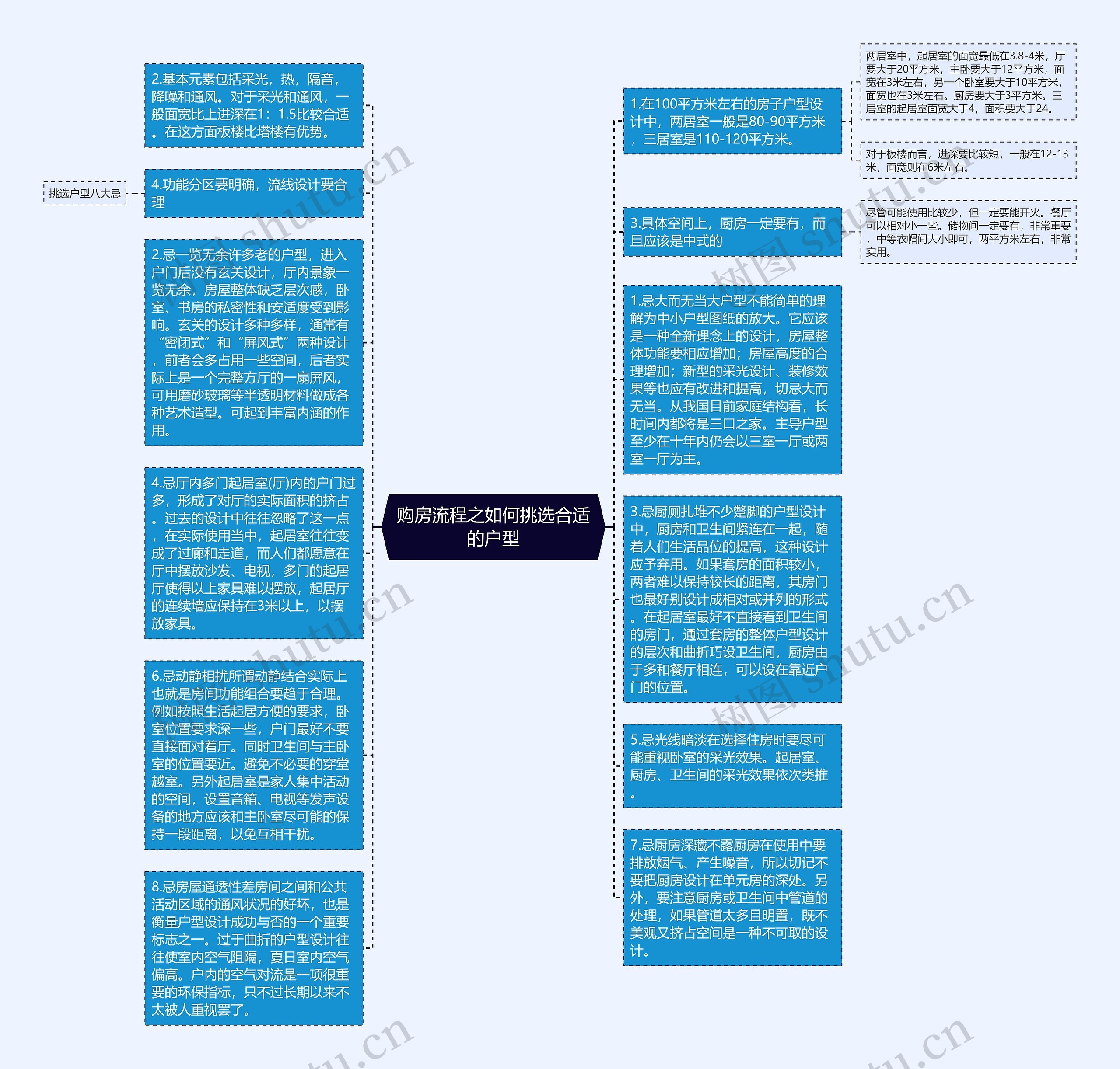 购房流程之如何挑选合适的户型