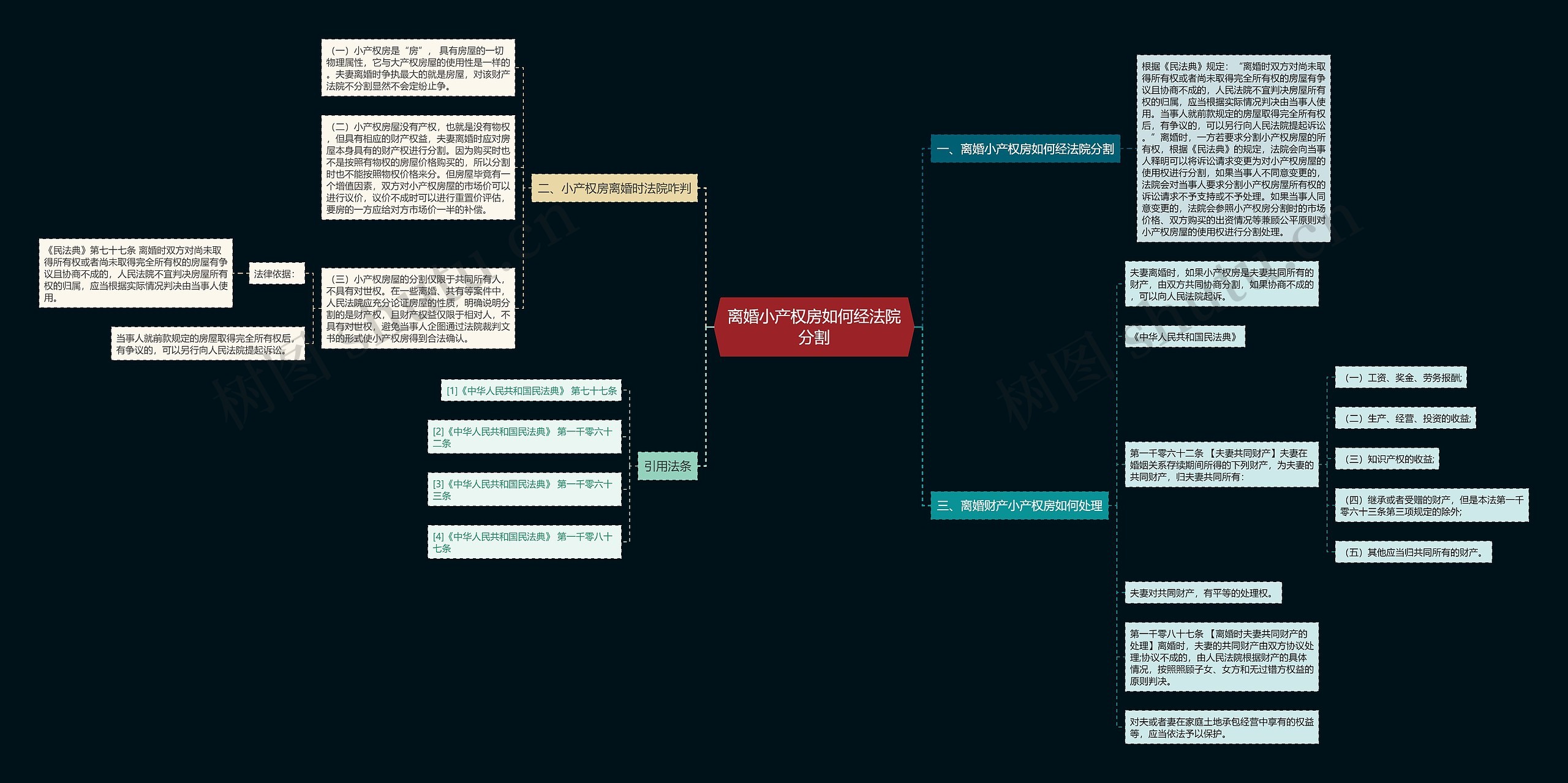 离婚小产权房如何经法院分割思维导图