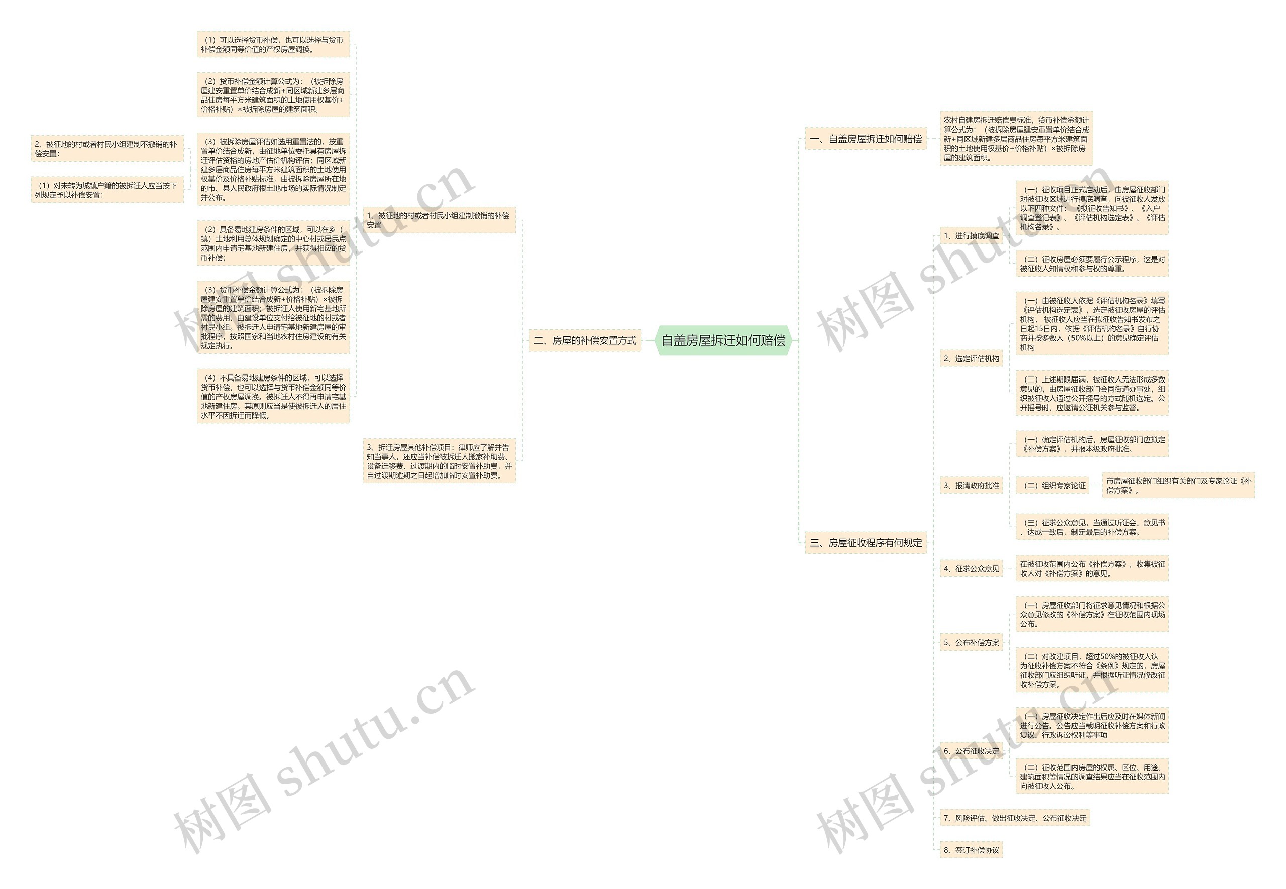 自盖房屋拆迁如何赔偿思维导图