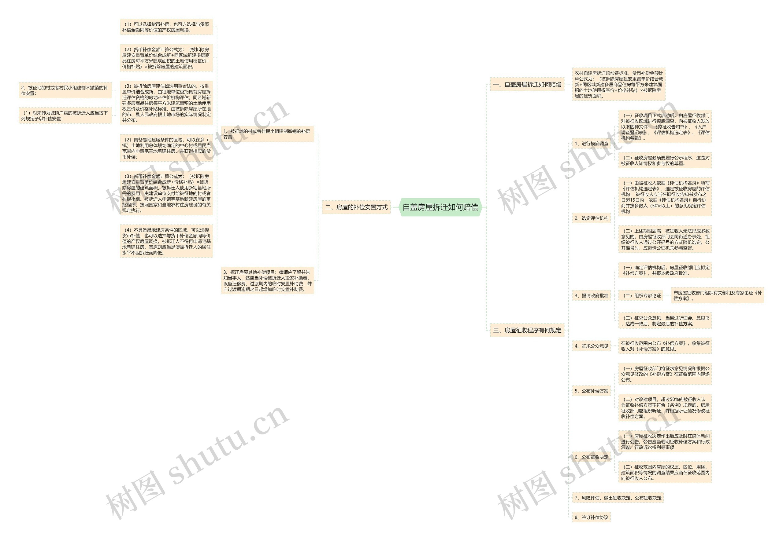 自盖房屋拆迁如何赔偿思维导图高清图 自盖房屋拆迁如何赔偿思维导图