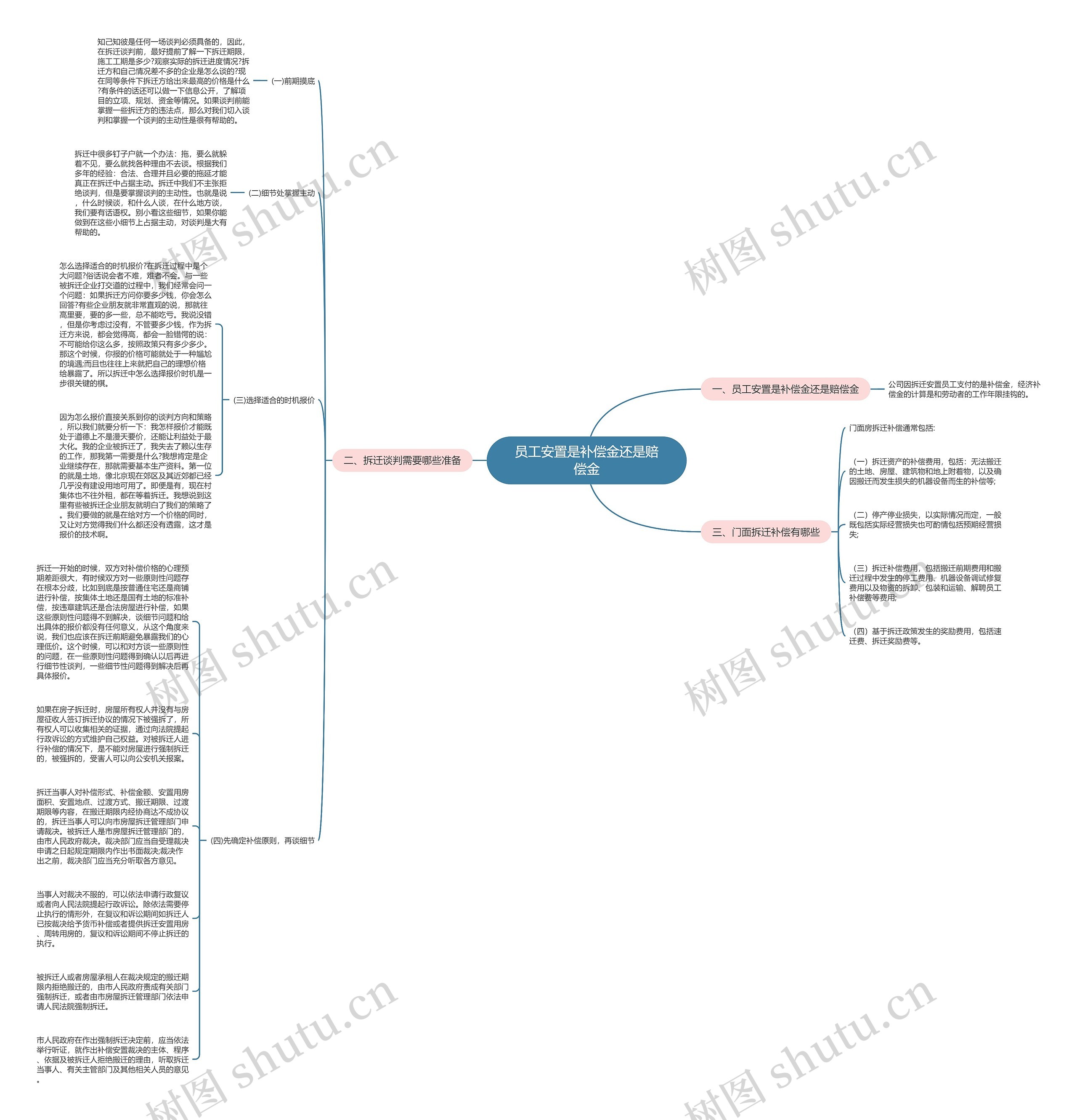 员工安置是补偿金还是赔偿金思维导图