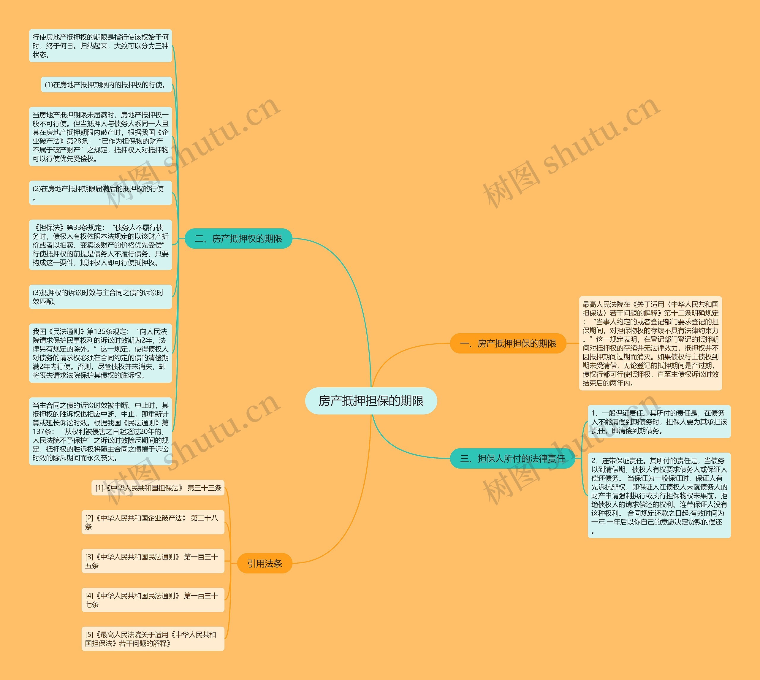 房产抵押担保的期限思维导图